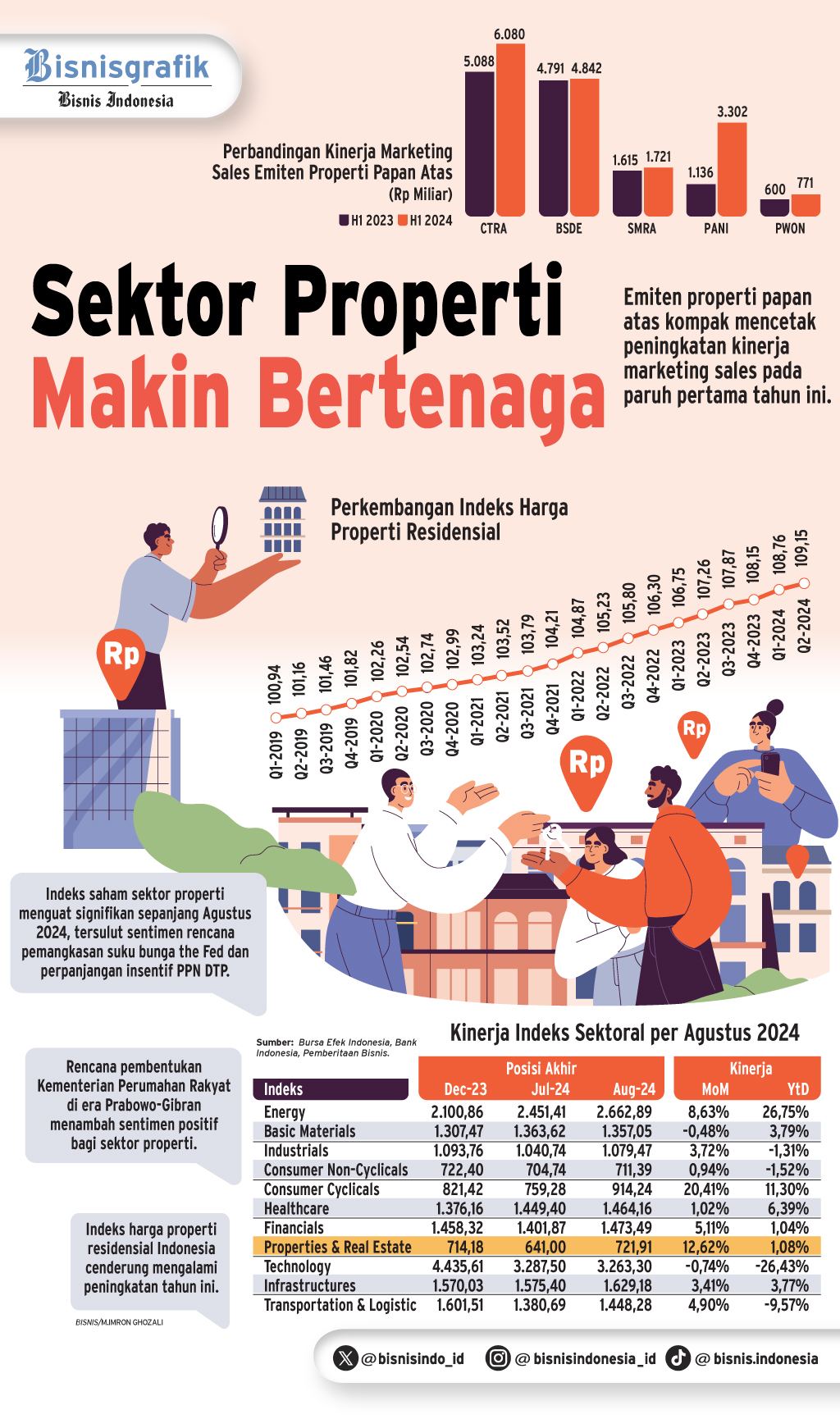 KEMENTERIAN PERUMAHAN    : Katalis Anyar Emiten Properti