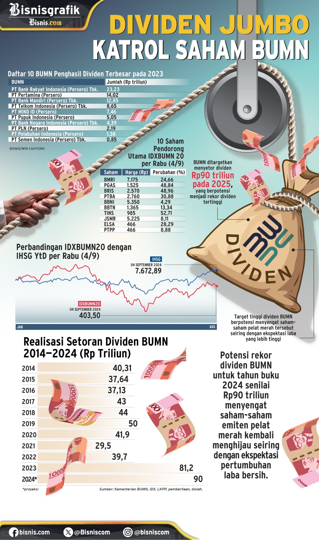 AKSI KORPORASI : Dividen Jumbo Katrol Saham BUMN