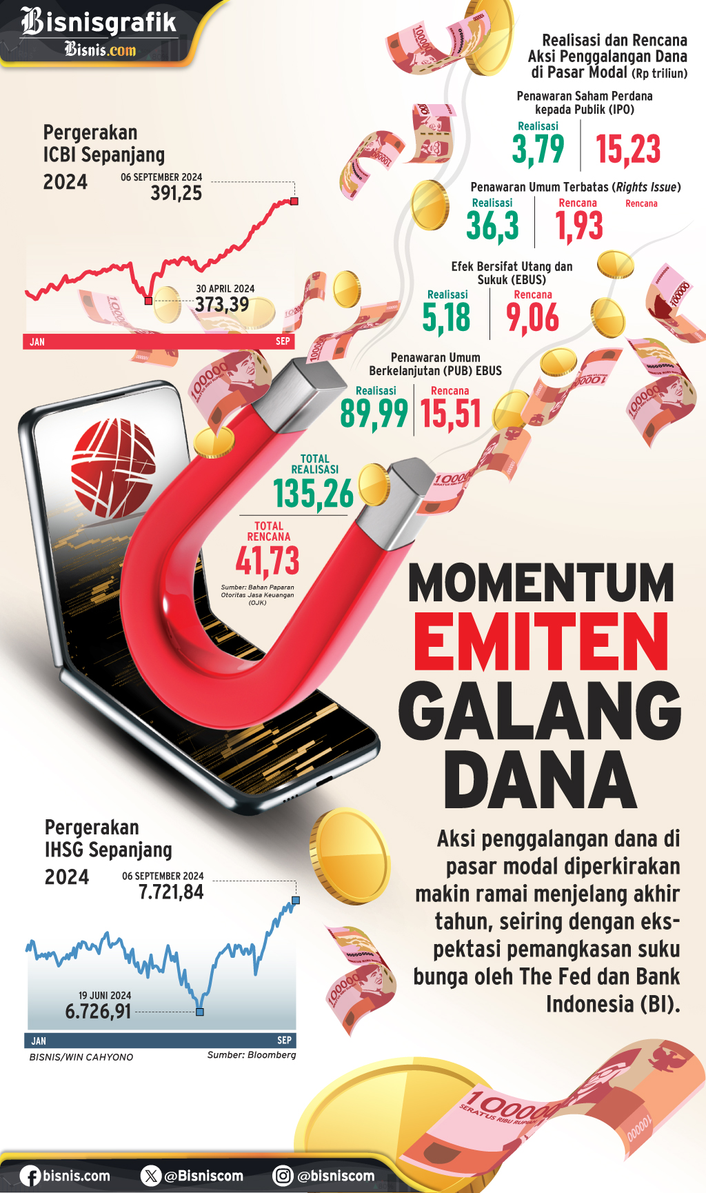 PASAR MODAL : Momentum Emiten Galang Dana