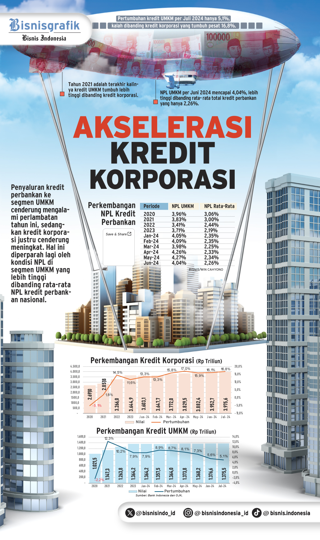 INTERMEDIASI PERBANKAN : Akselesari Kredit Korporasi