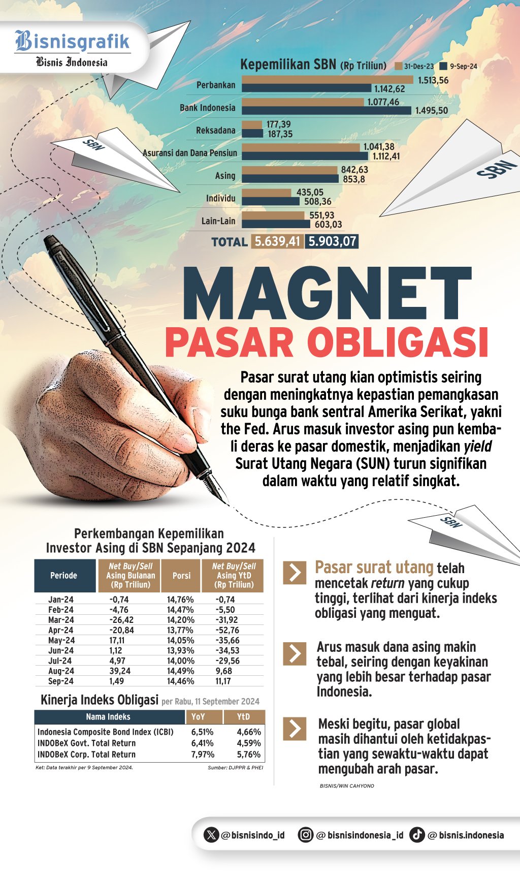 INSTRUMEN INVESTASI : Magnet Pasar Obligasi