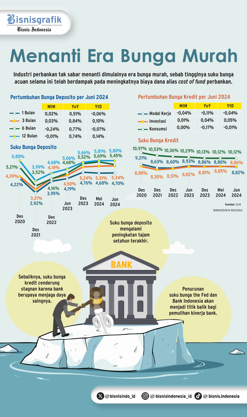 SUKU BUNGA THE FED   : Harap-Harap Cemas perbankan