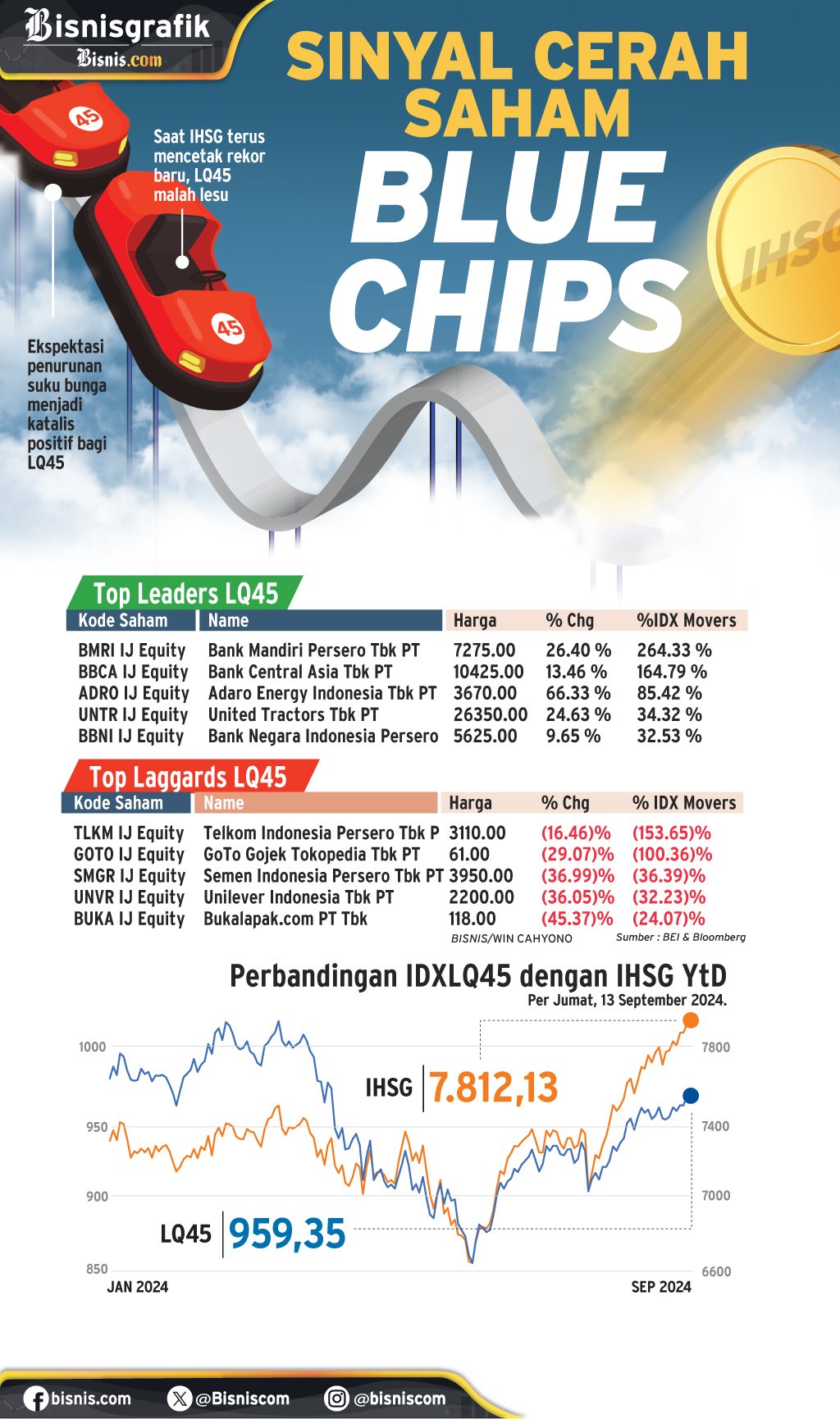 KINERJA PASAR MODAL : Sinyal Cerah Saham Blue Chips