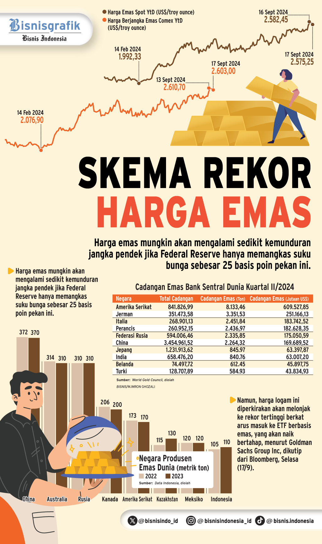 ASET SAFE HAVEN : Skema Rekor Baru Harga Emas