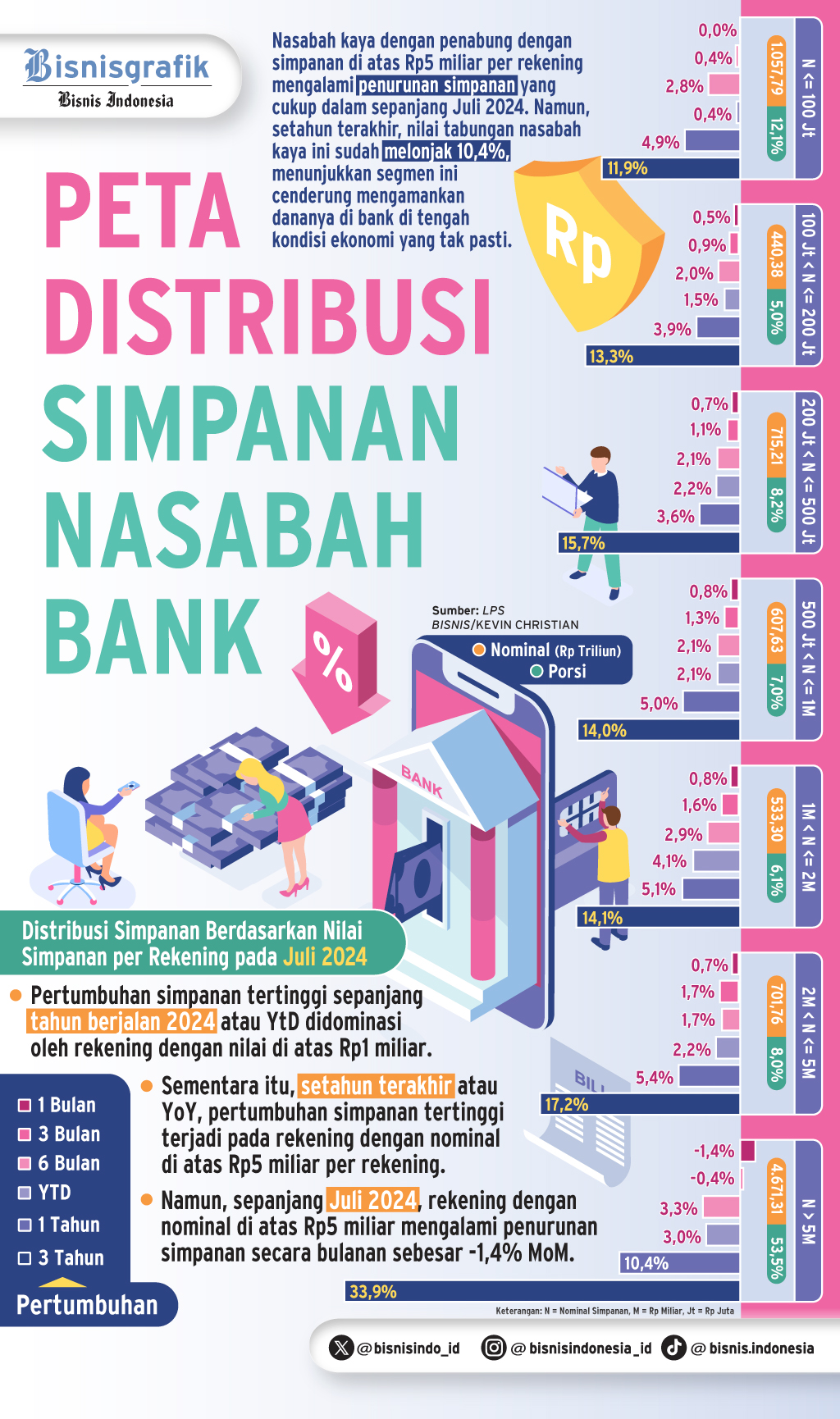 PERUBAHAN SUKU BUNGA    : Nasabah Tajir SIap Ganti Haluan