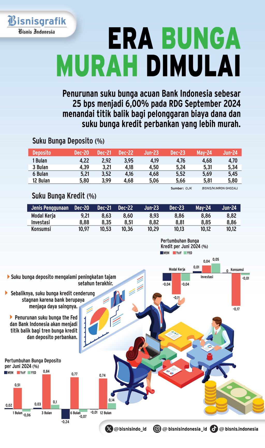 STRATEGI BISNIS   : Bank Ancang-Ancang Pangkas Bunga