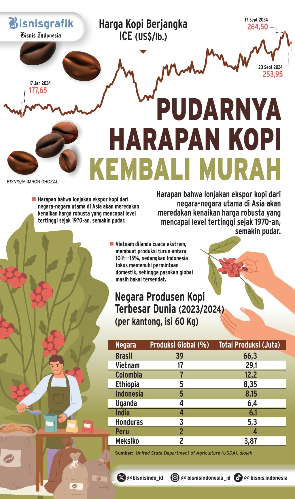 KOMODITAS PANGAN : Harga Kopi Masih Tinggi