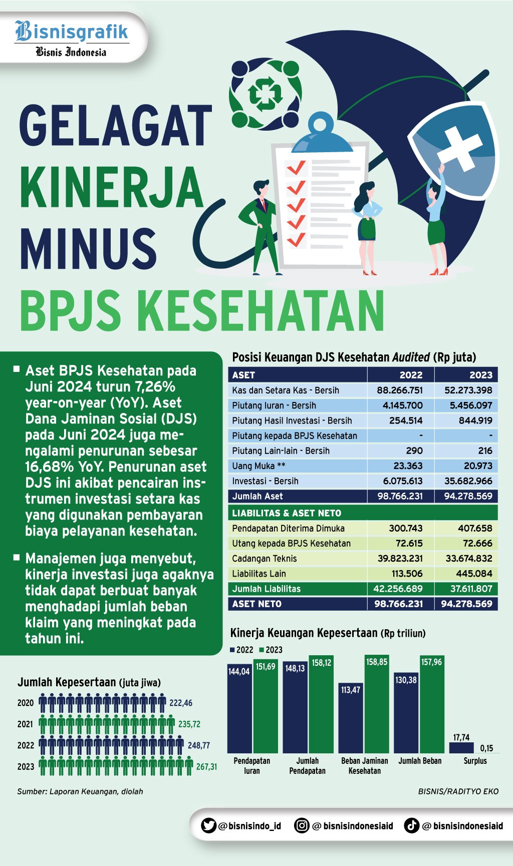 JAMINAN SOSIAL KESEHATAN : Iuran Tetap Meski Tak Sehat