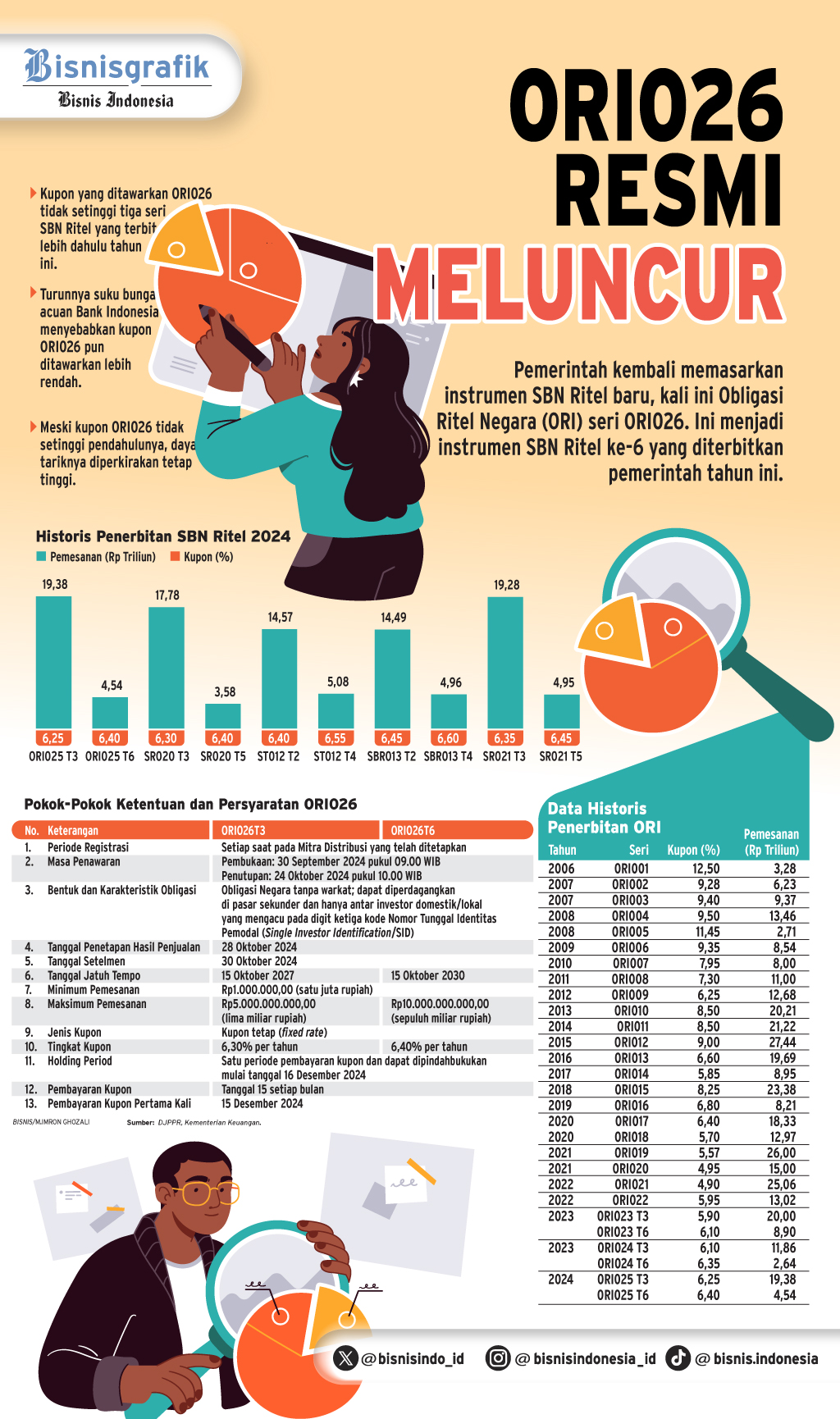 INSTRUMEN INVESTASI    : Penjualan ORI026 Ditaksir Capai Rp25 Triliun