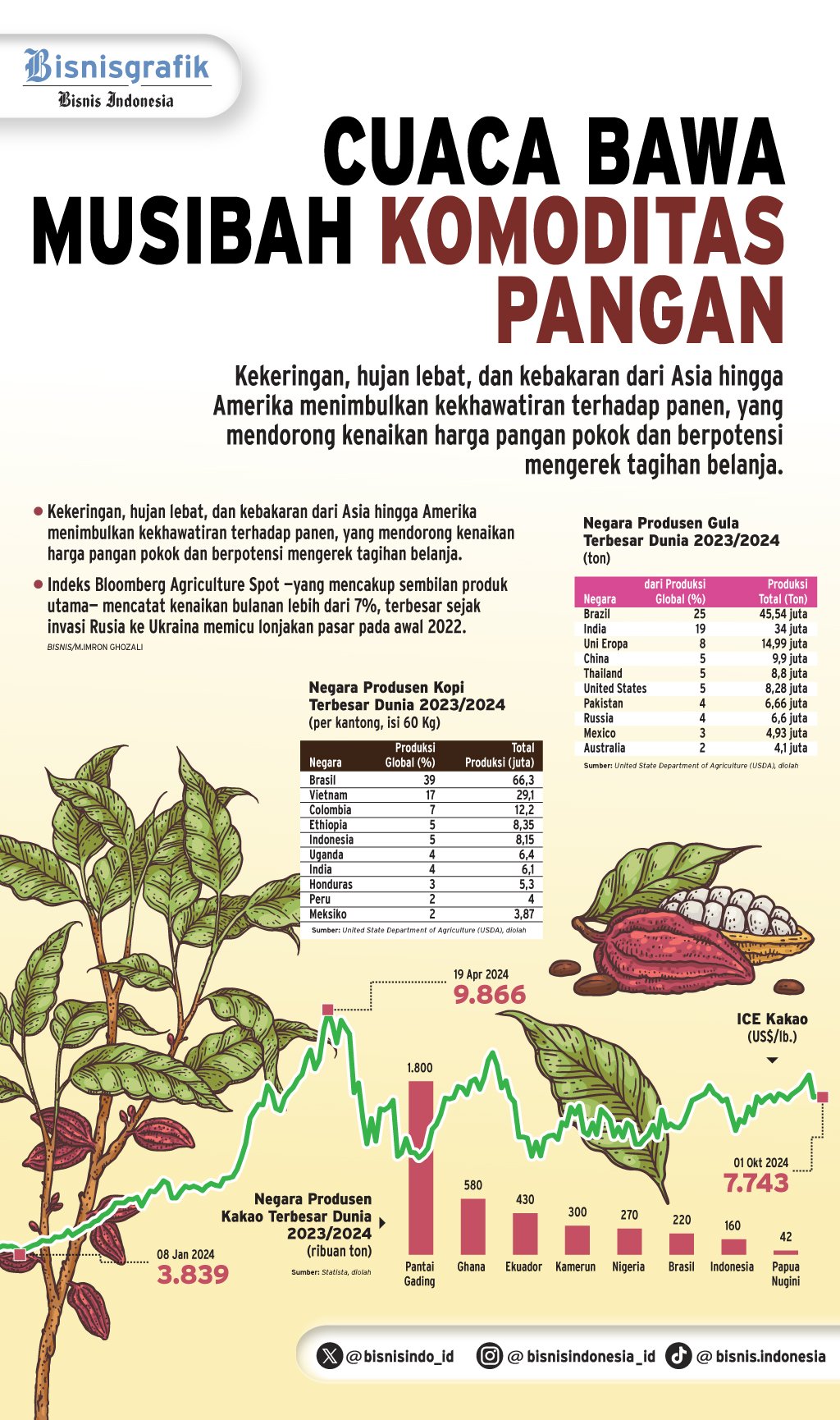 KOMODITAS GLOBAL : Cuaca Buruk Katrol Harga Pangan