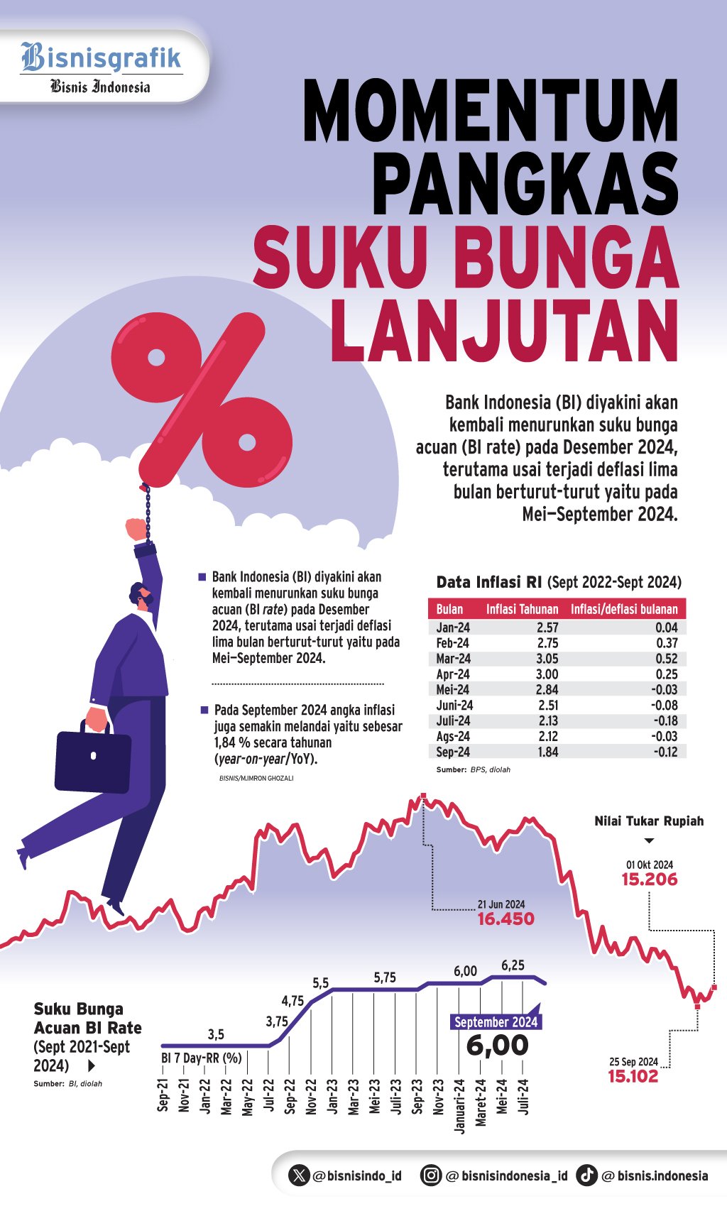 DAMPAK DEFLASI : Ruang Pangkas BI Rate Kian Nyata