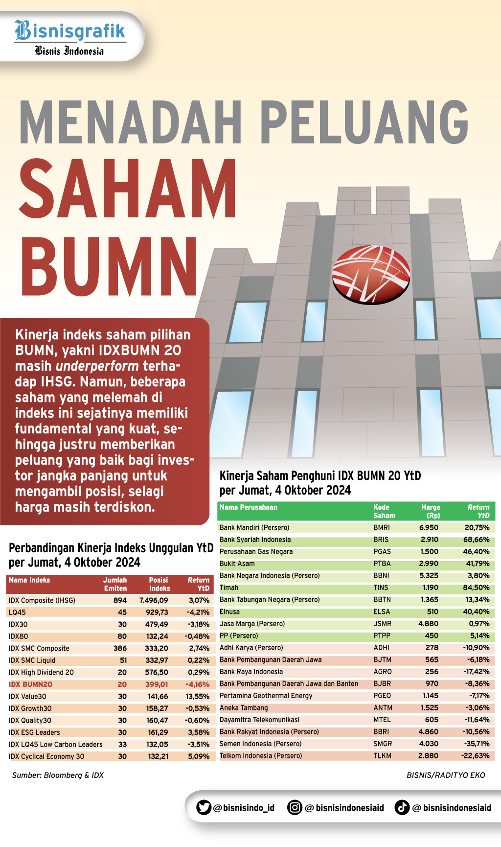 INDEKS UNGGULAN    : Saatnya Akumulasi Saham BUMN