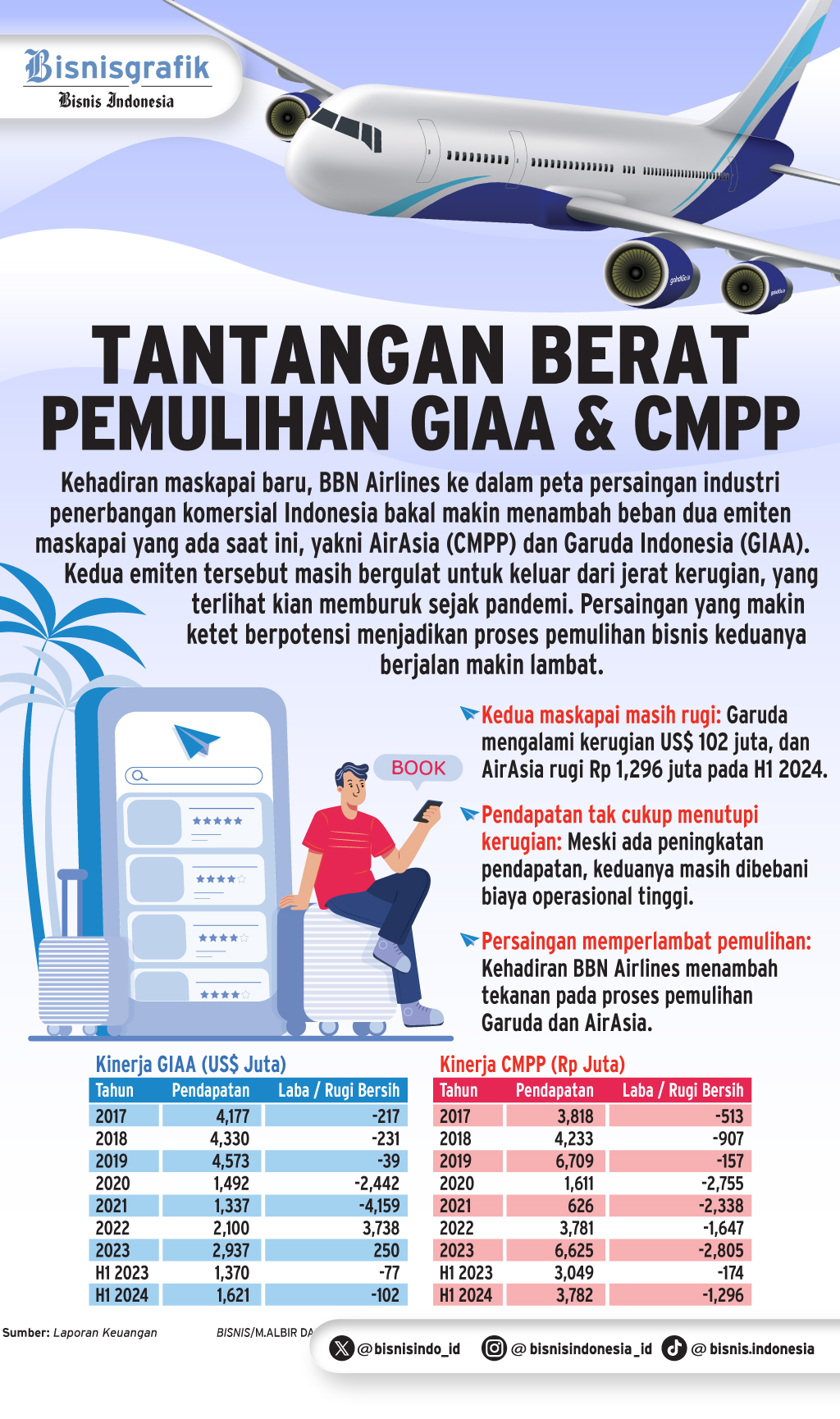 EMITEN PENERBANGAN    : Bisnis GIAA & CMPP Makin Terancam