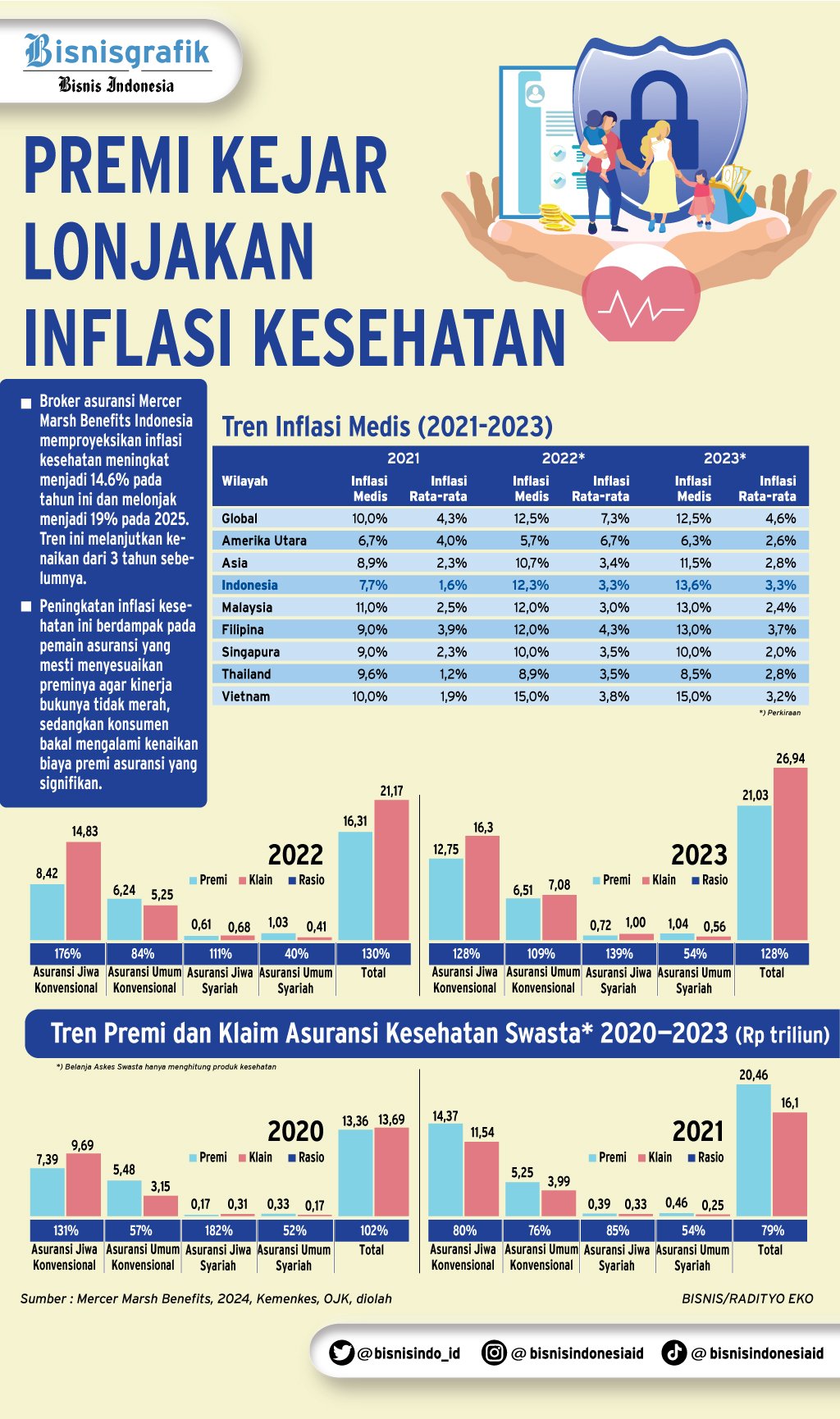 ASURANSI KESEHATAN : Tekanan Inflasi Medis Belum Usai