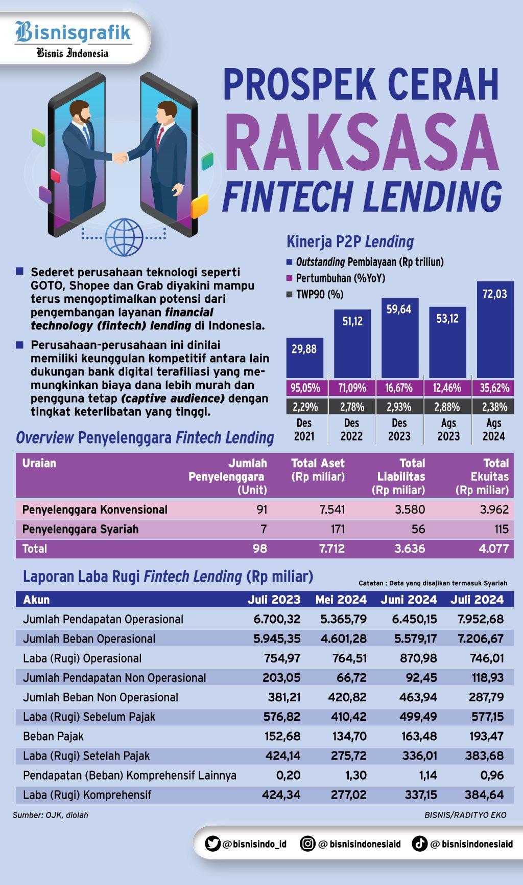 P2P LENDING : Tiga Raksasa Penggerak Fintech