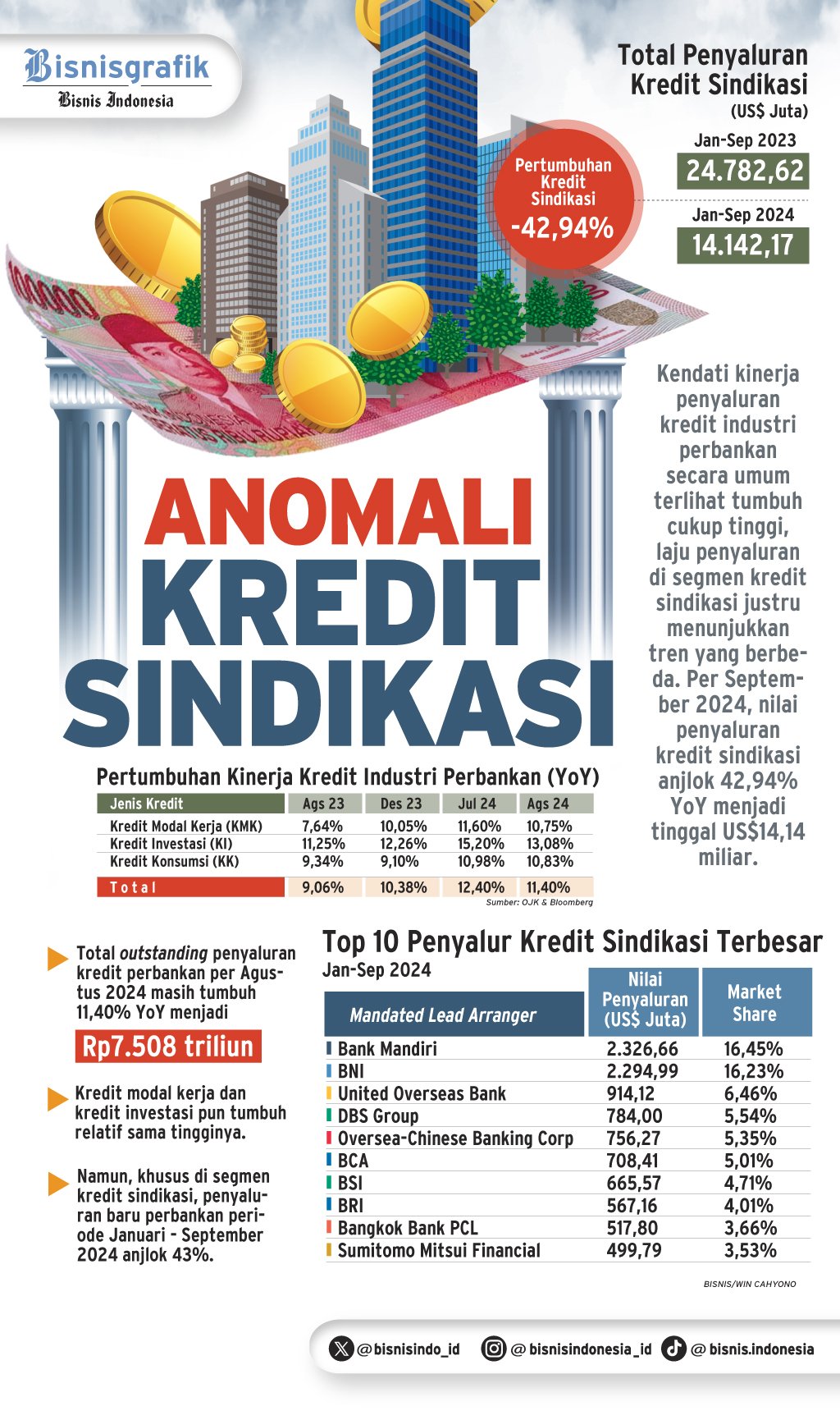 PEMBIAYAAN PERBANKAN : Anomali Kredit Sindikasi