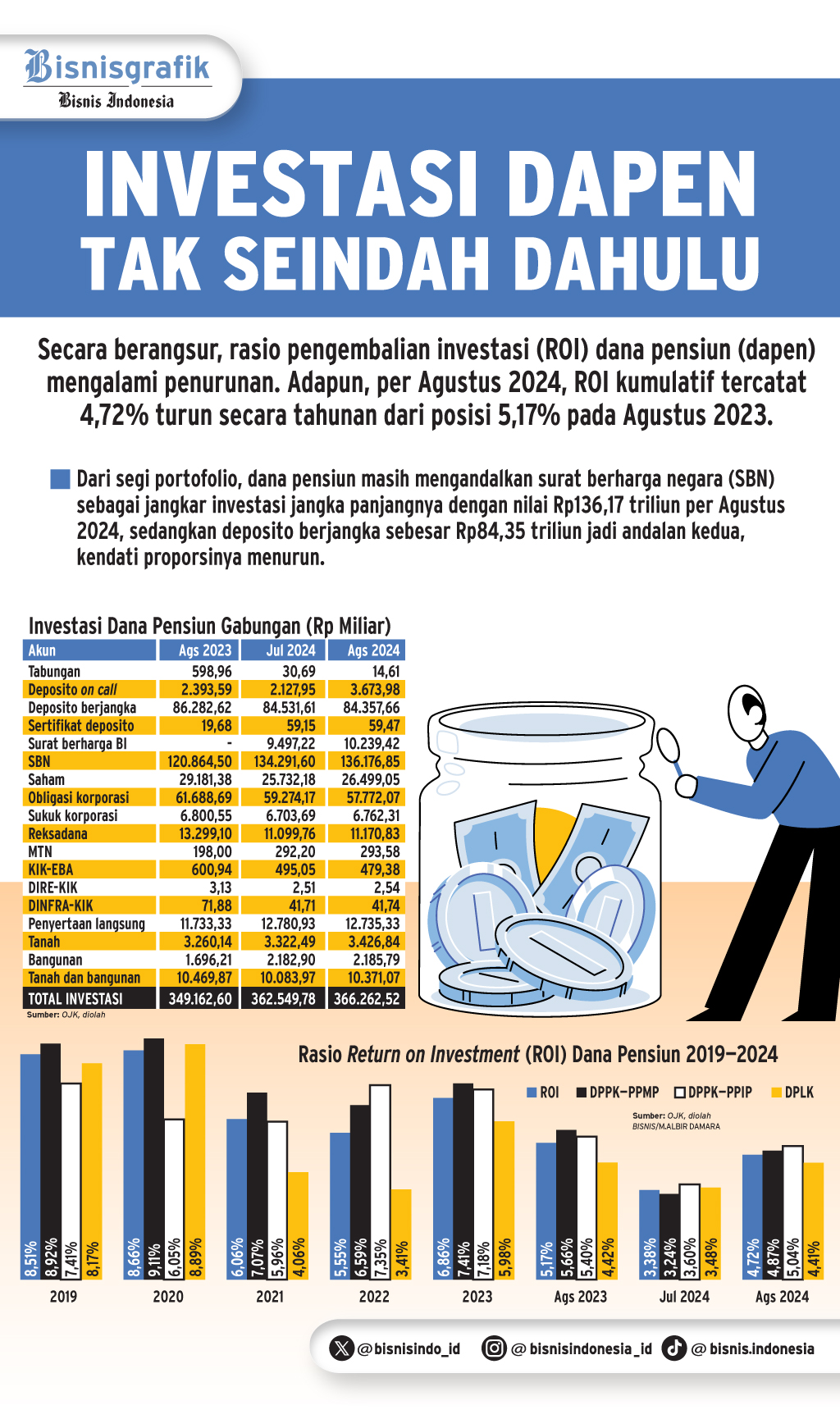 KINERJA INVESTASI : Putar Otak Dana Pensiun Tumbuhkan Return