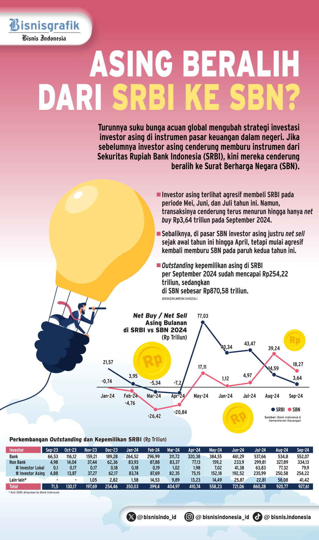 INVESTASI  ASING  : SBN Mulai Kalahkan Pamor SRBI