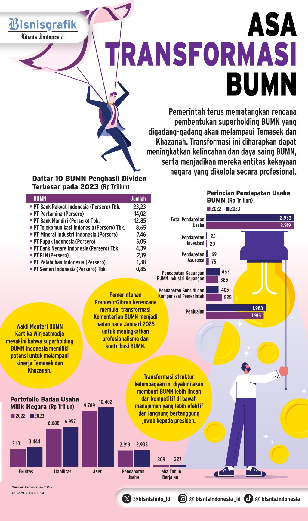 KONSOLIDASI BISNIS    : Superholding BUMN Saingi Temasek & Khazanah