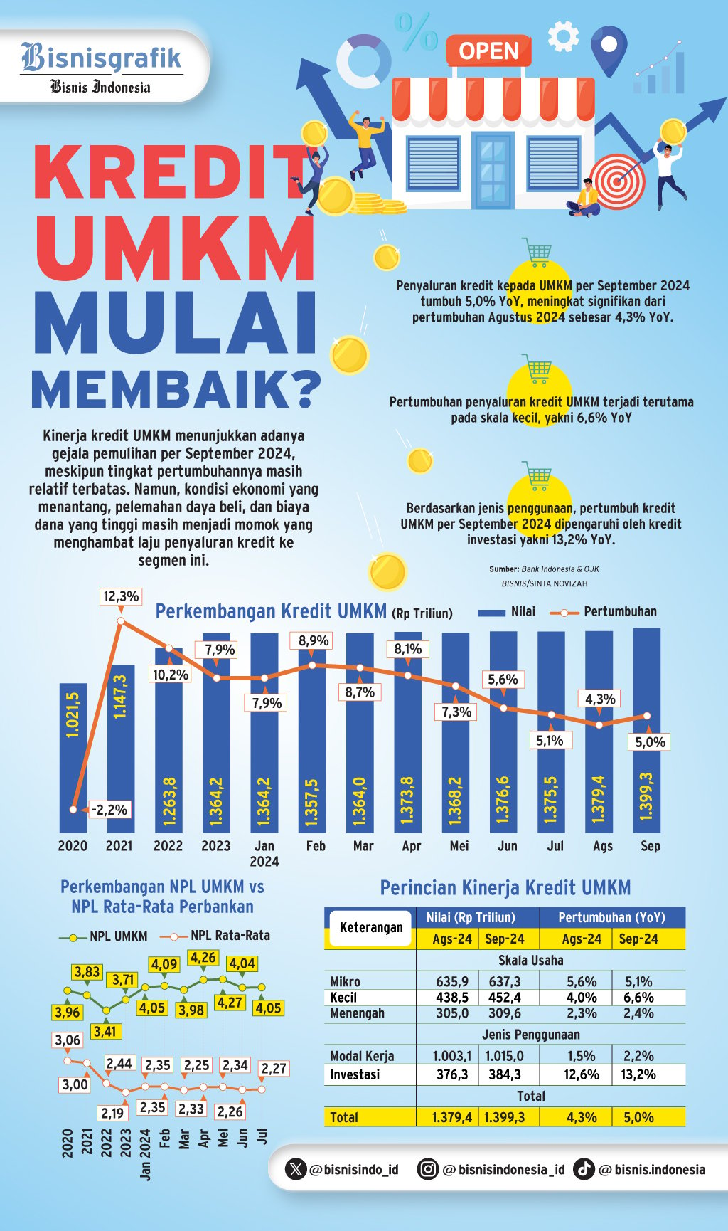 PEMBIAYAAN BANK   : Sinyal Pemulihan Kredit UMKM