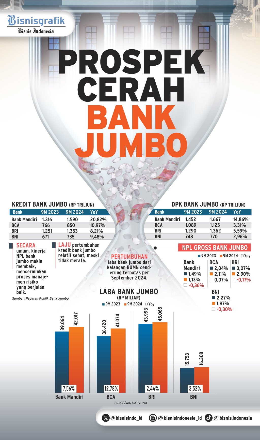 KINERJA KUARTAL III 2024 : Prospek Cerah Bank  Jumbo