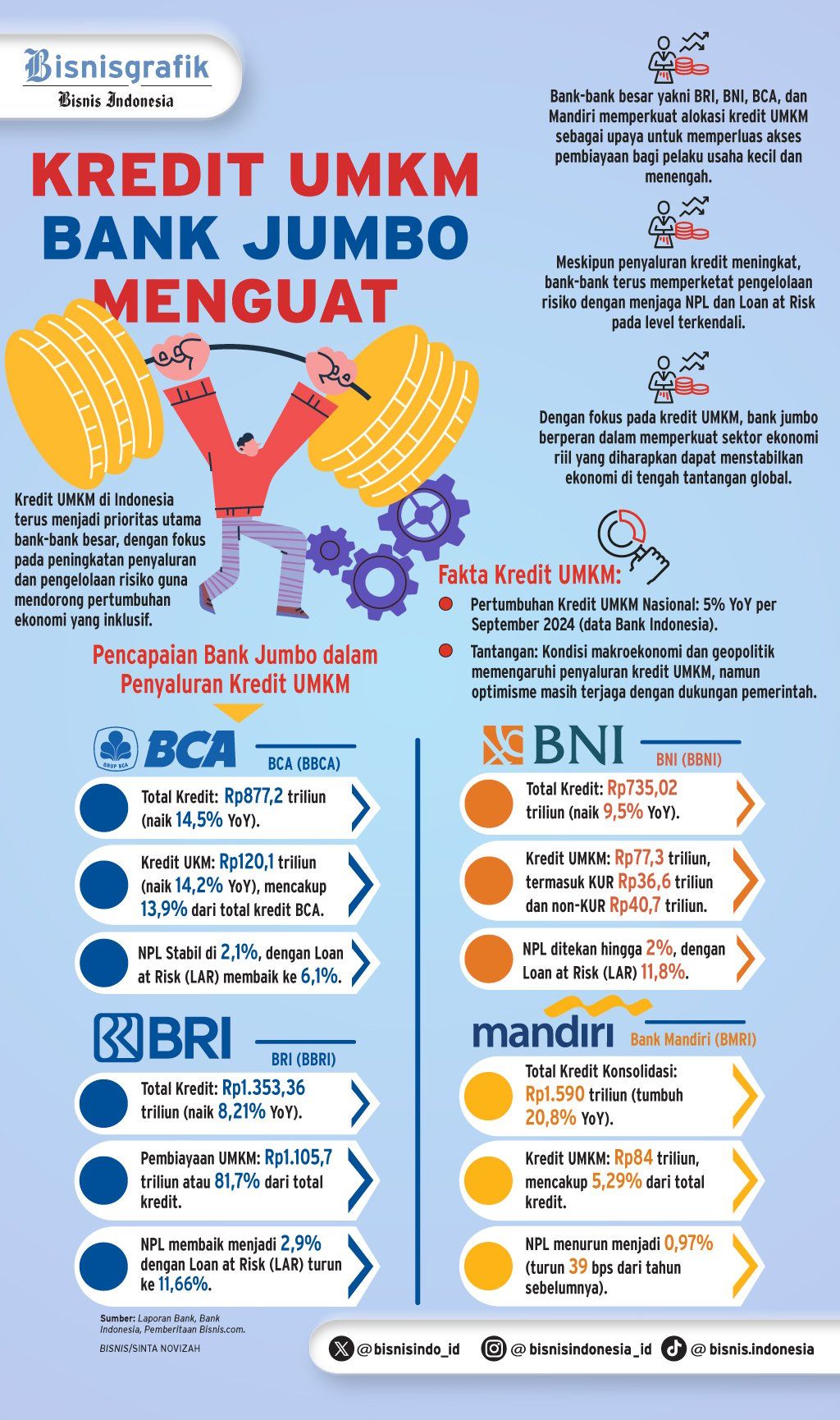 PEMBIAYAAN PERBANKAN    : Bank Jumbo Pacu Kredit UMKM