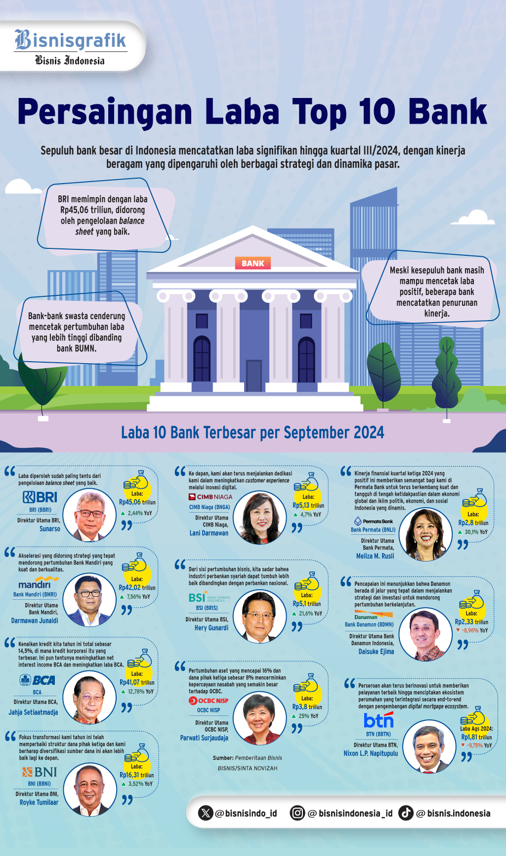 KINERJA PERBANKAN   : Pendar Laba Top 10 Bank RI