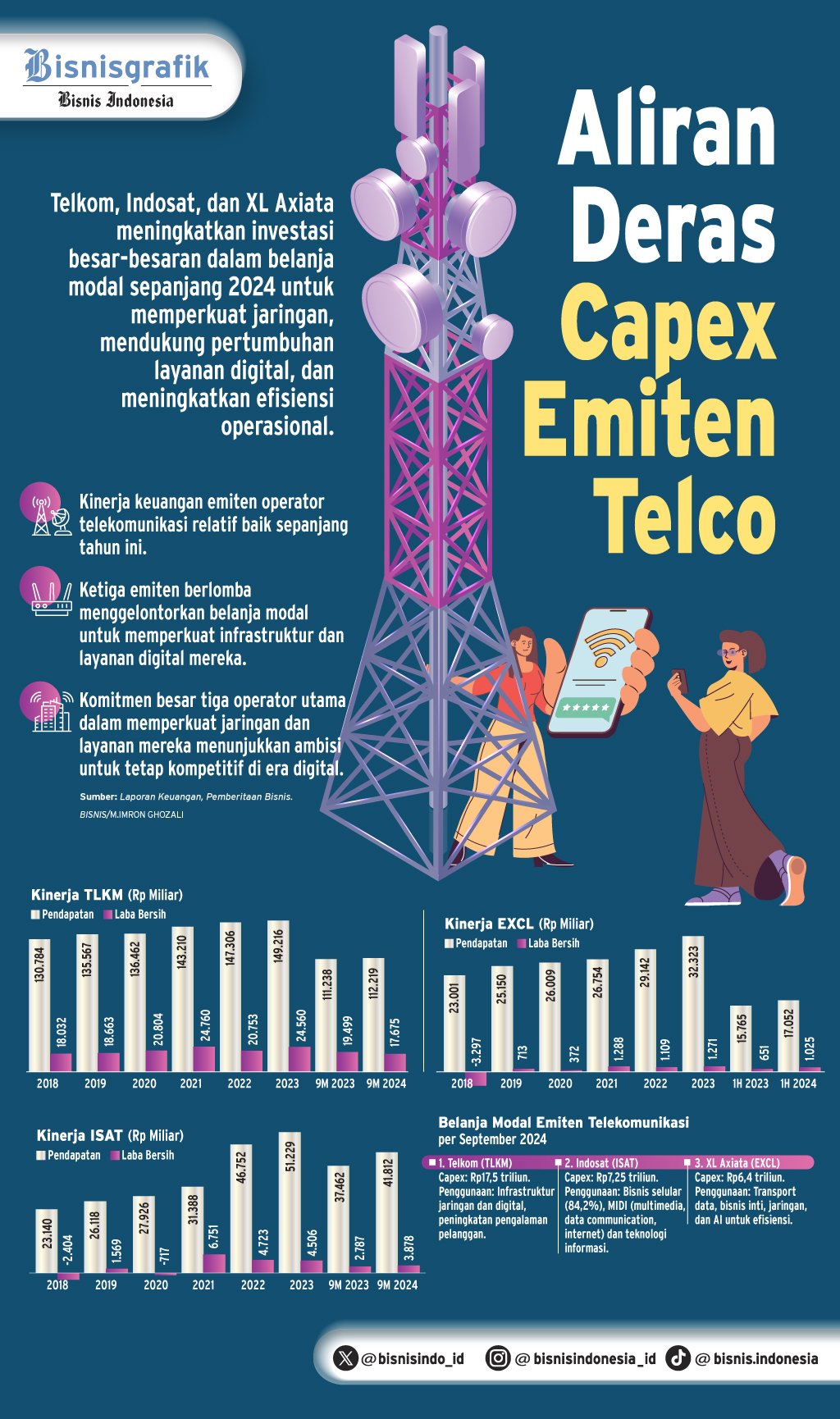 EKSPANSI BISNIS   : Adu Belanja Modal Emiten Telco