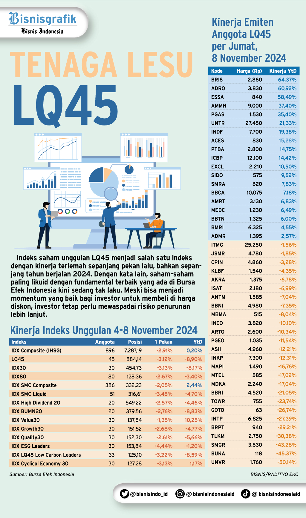 INDEKS UNGGULAN    : LQ45 Makin Terpuruk