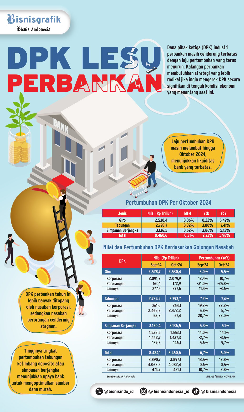 PENDANAAN PERBANKAN   : Strategi Bank Amankan DPK