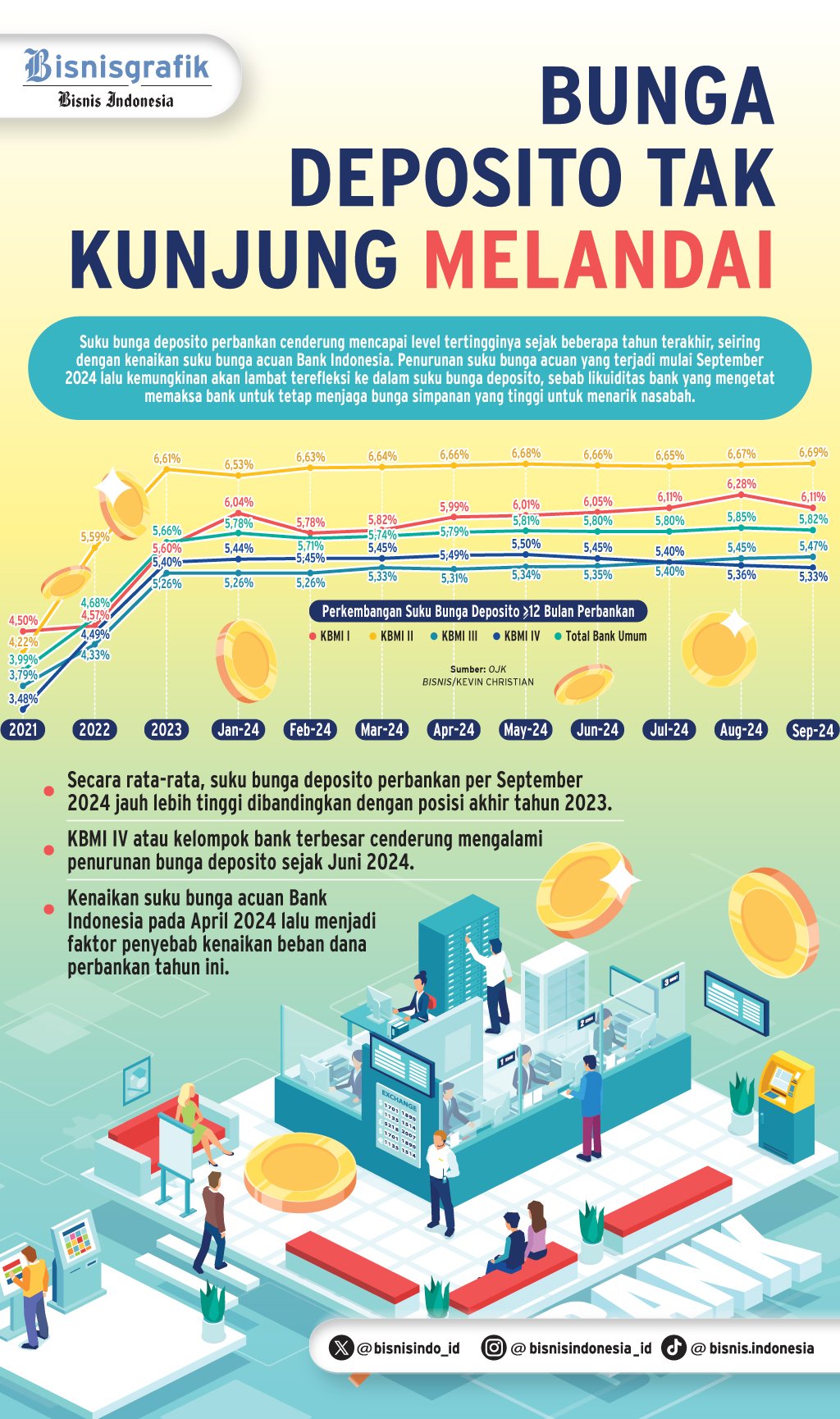 INTERMEDIASI PERBANKAN   : Bunga Simpanan Sulit Turun