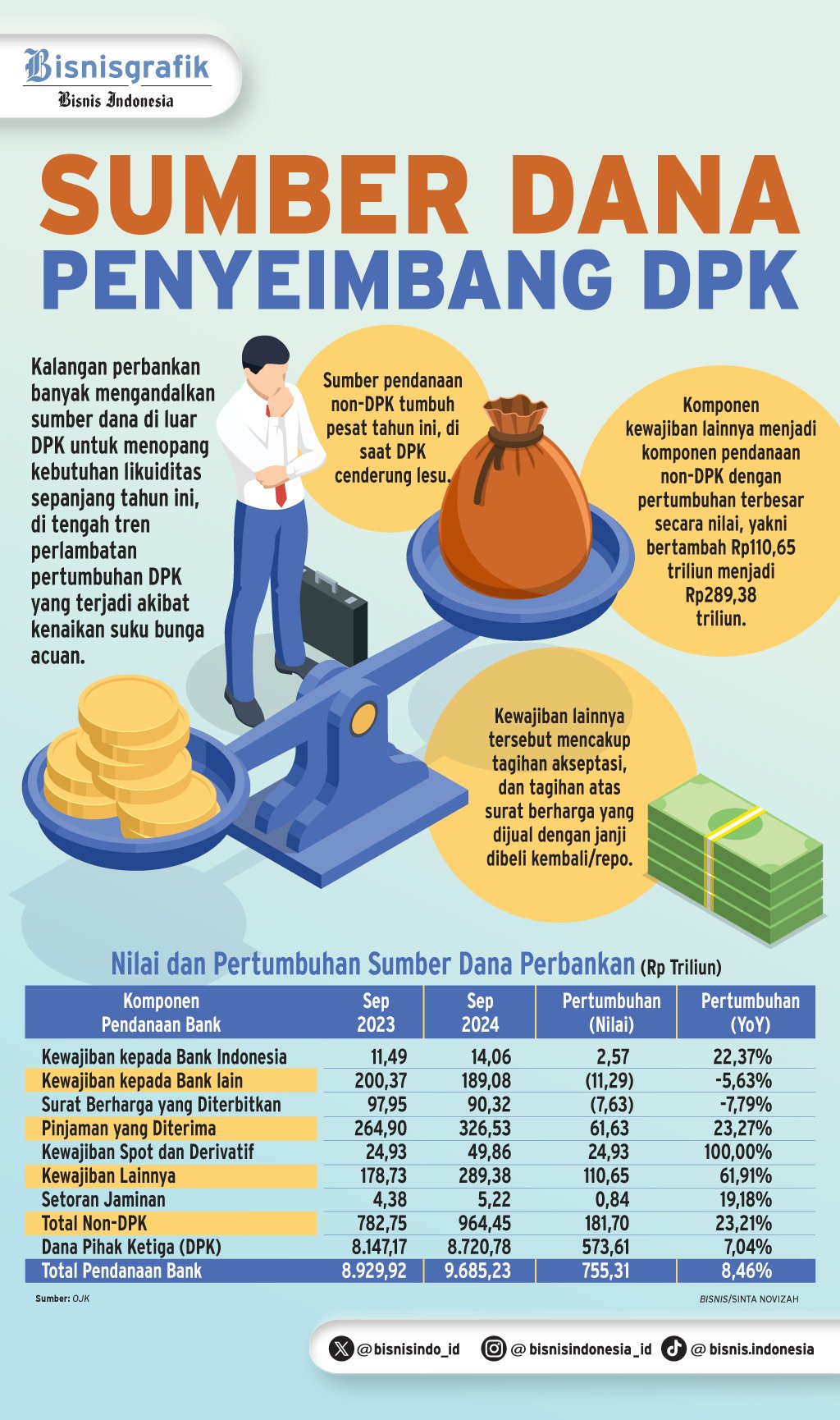 PENDANAAN PERBANKAN    : Bank Andalkan Dana Non-DPK