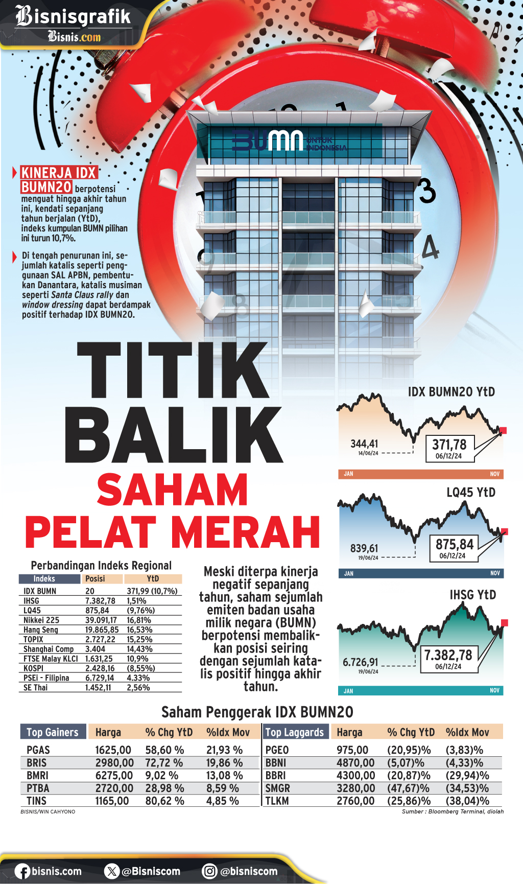 INDEKS BUMN20 : Titik Balik Saham Pelat Merah