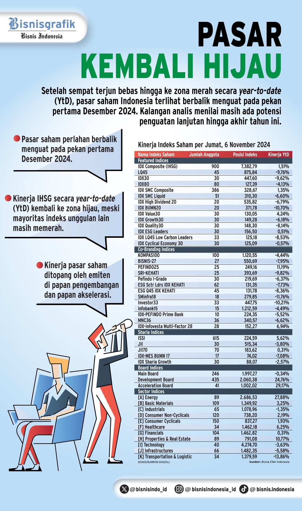 PROSPEK IHSG    : Menilik Saham Potensial Jelang Nataru