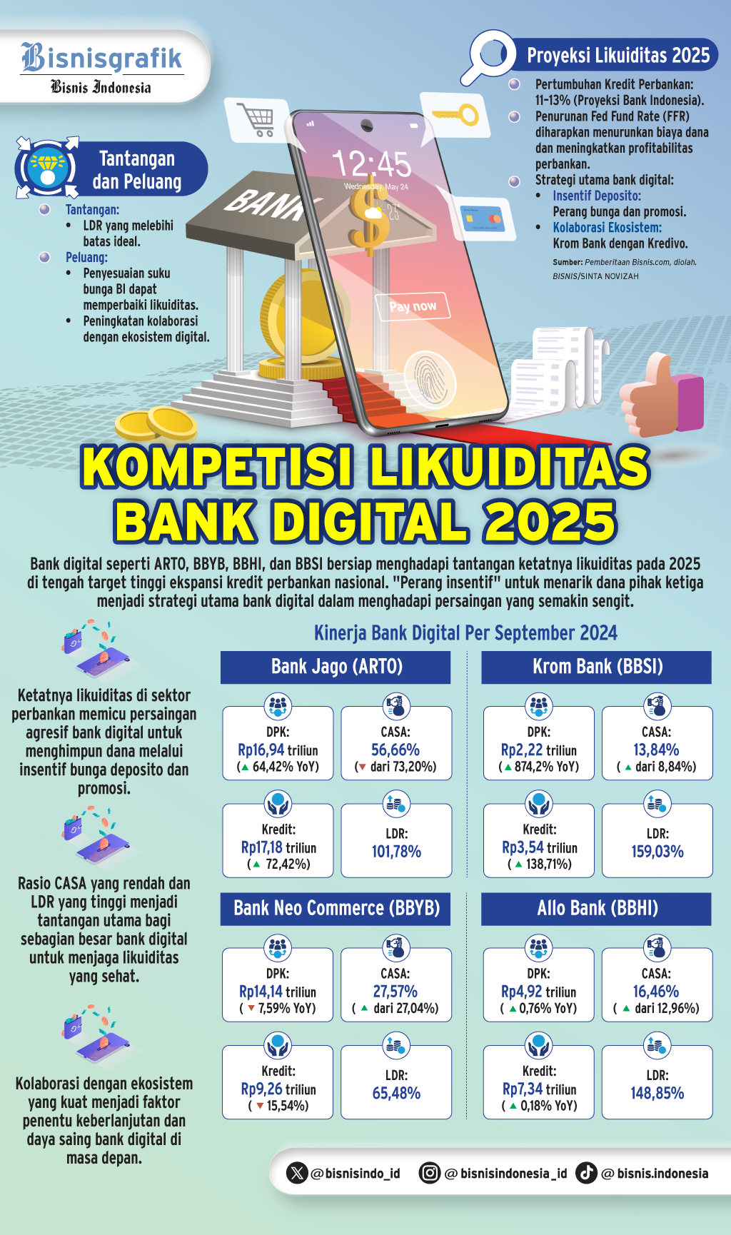 LIKUIDITAS BANK DIGITAL   : Perang Insentif Akan Berlanjut