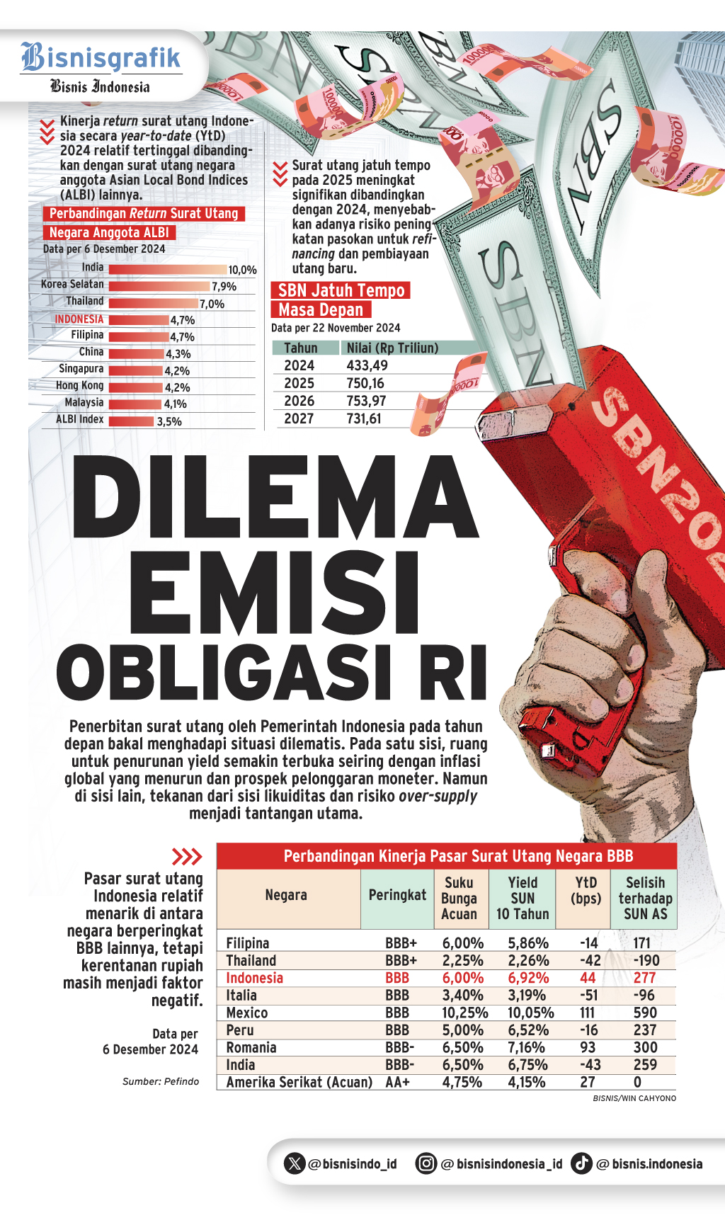 PASAR SURAT UTANG   : Dilema Emisi Obligasi RI