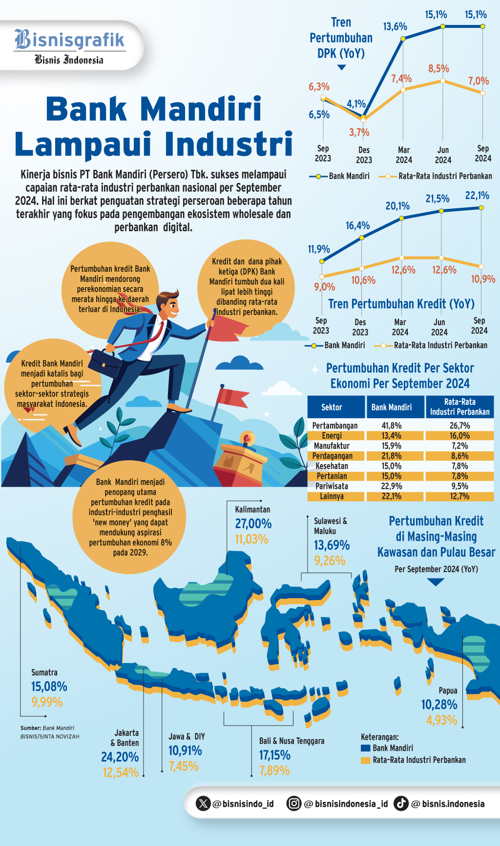 PERSAINGAN BISNIS BANK    : BMRI Ungguli Industri