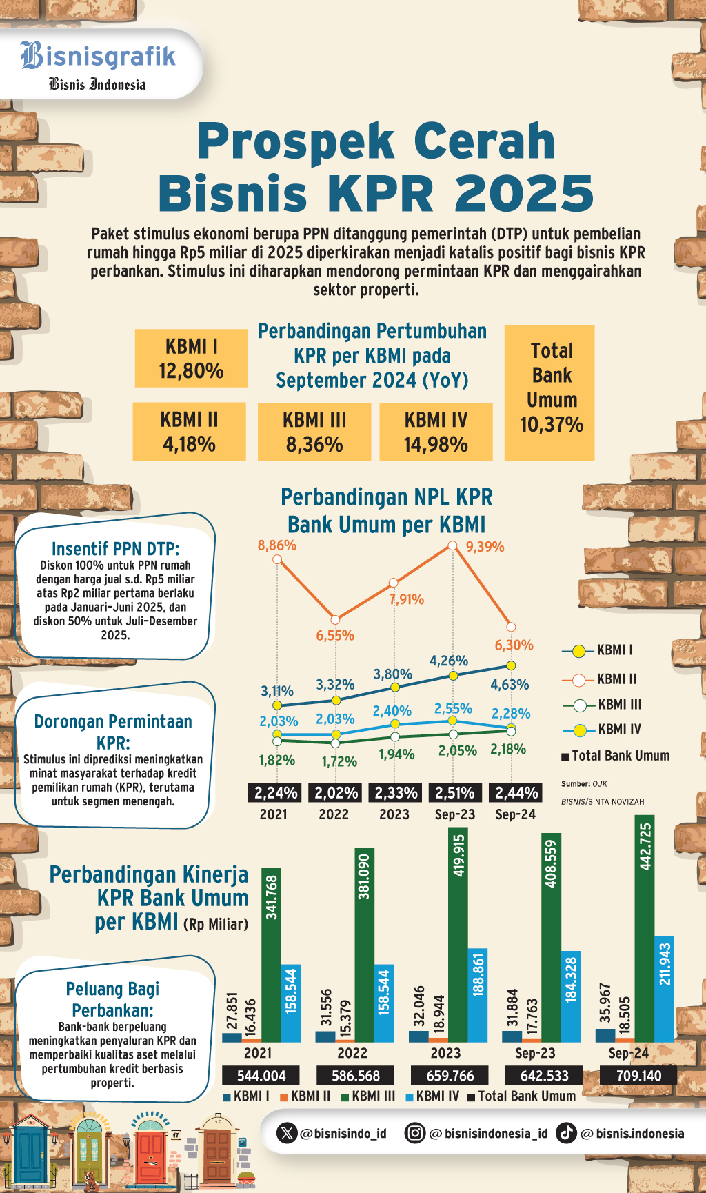 PAKET KEBIJAKAN EKONOMI   : Prospek KPR Makin Cerah