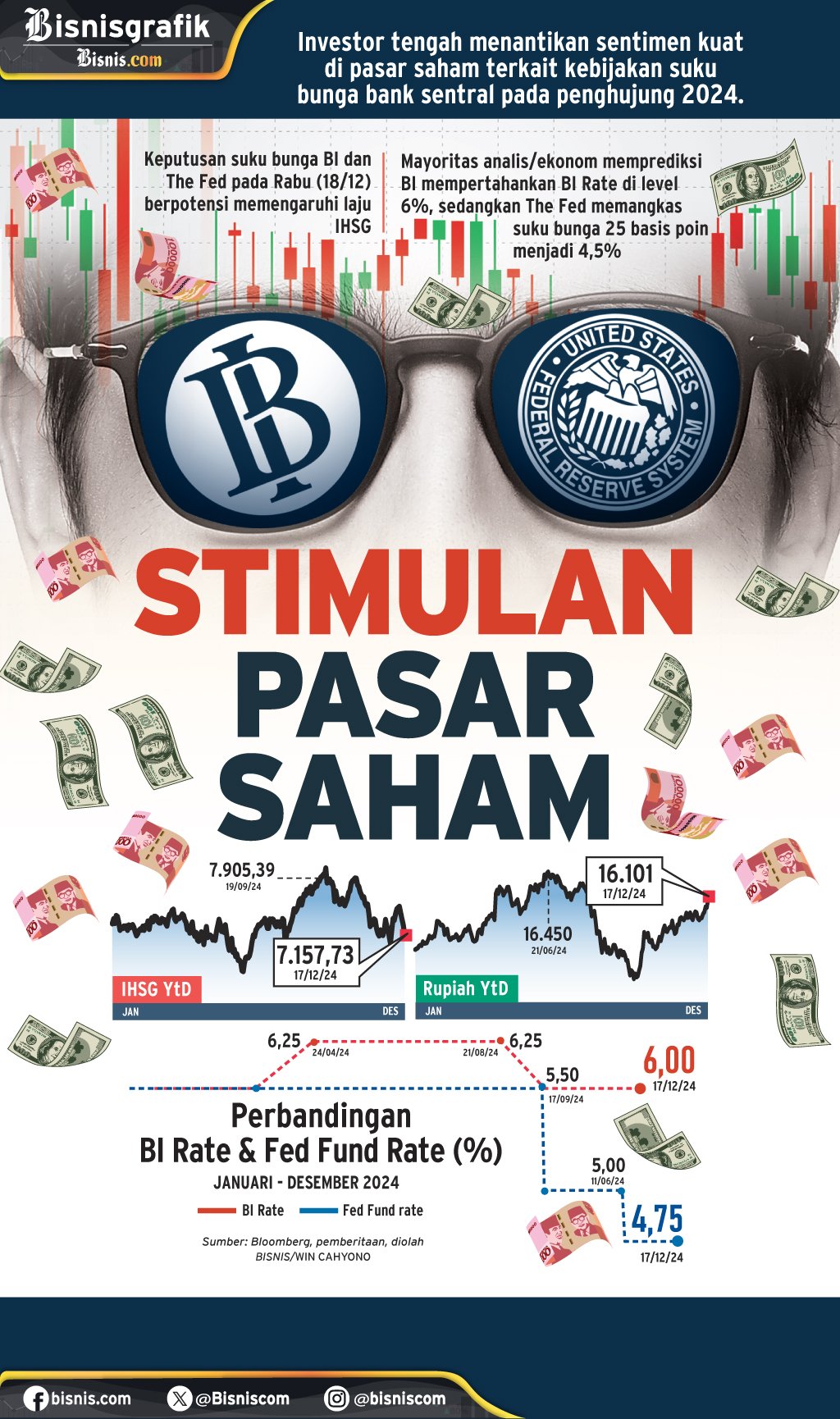 KEBIJAKAN SUKU BUNGA : Stimulan Pasar Saham