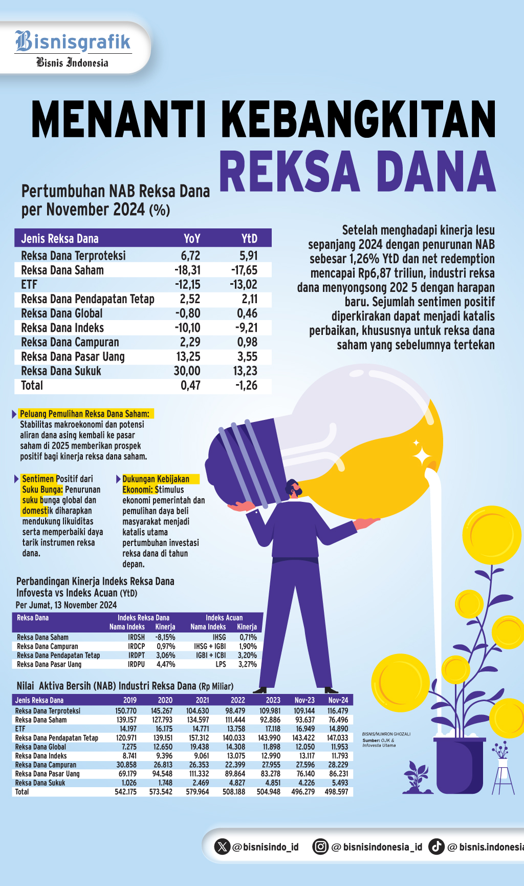 PROYEKSI PASAR    : Titik Balik Industri Reksa Dana