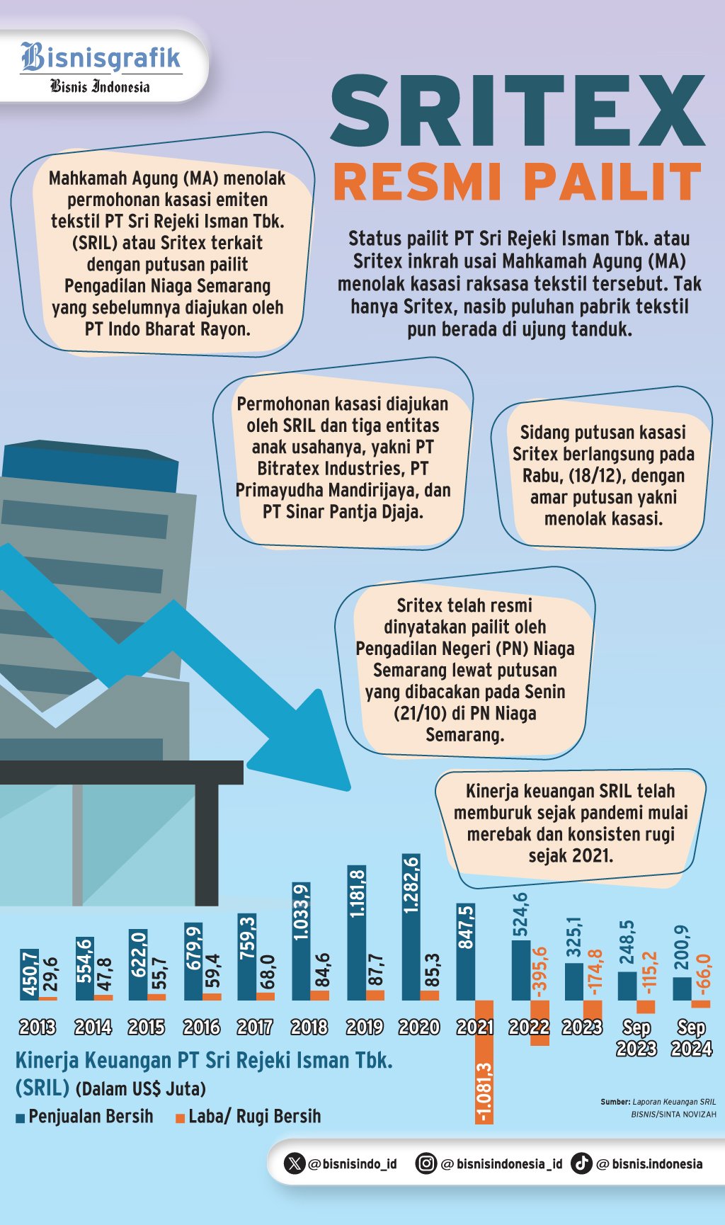 PAILIT SRITEX    : Mimpi Buruk Industri Tekstil