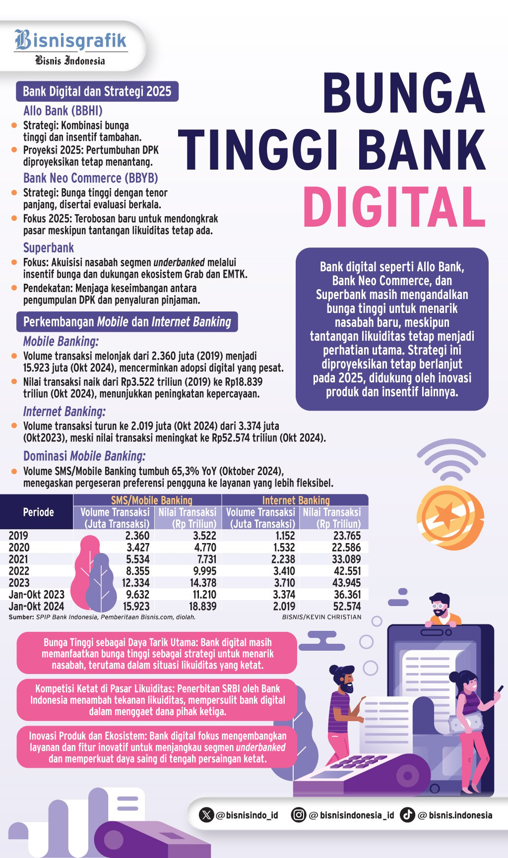 PROYEKSI BISNIS 2025    : Bunga Bank Digital Tetap Tinggi