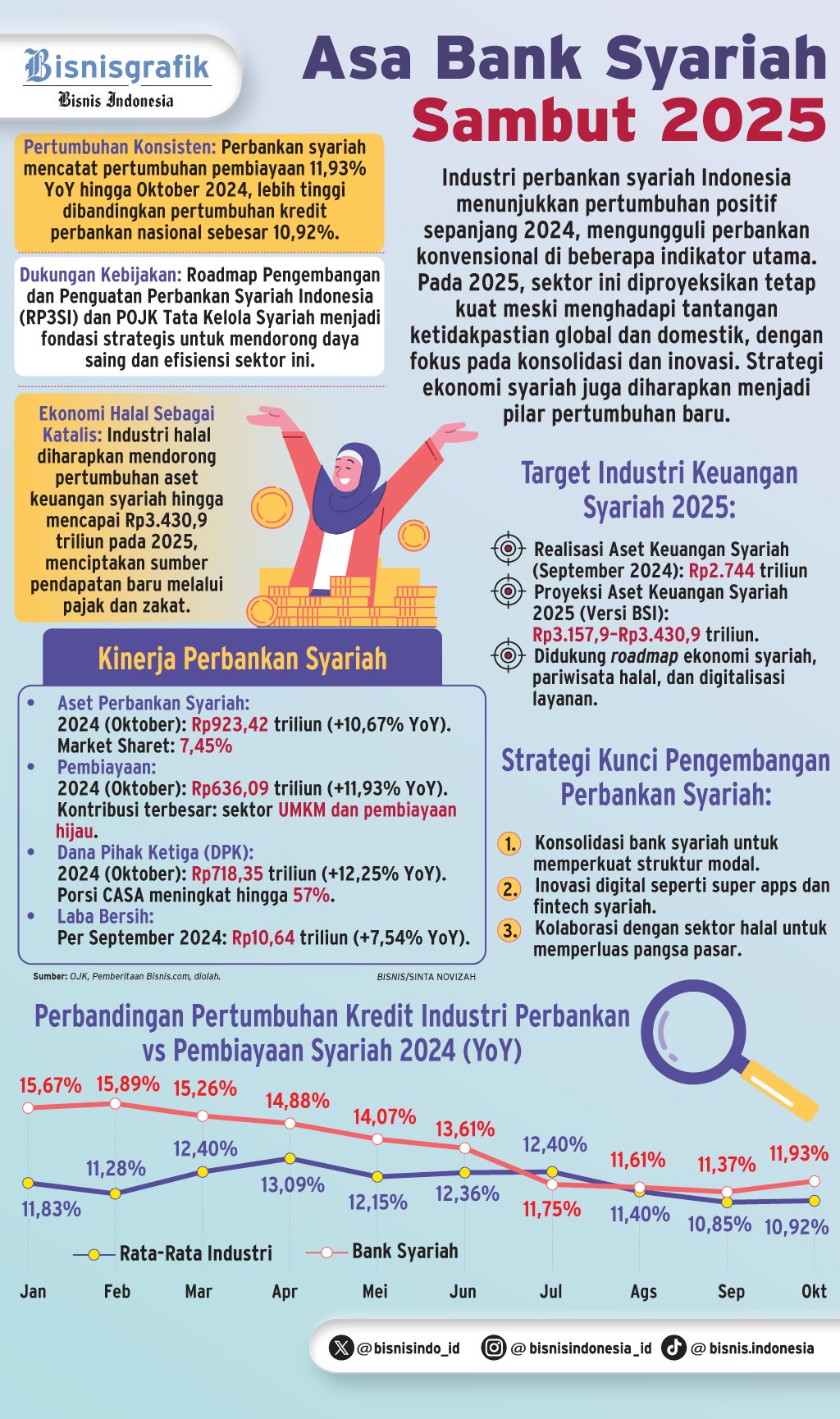 OUTLOOK 2025   : Perbankan Syariah Tetap cerah