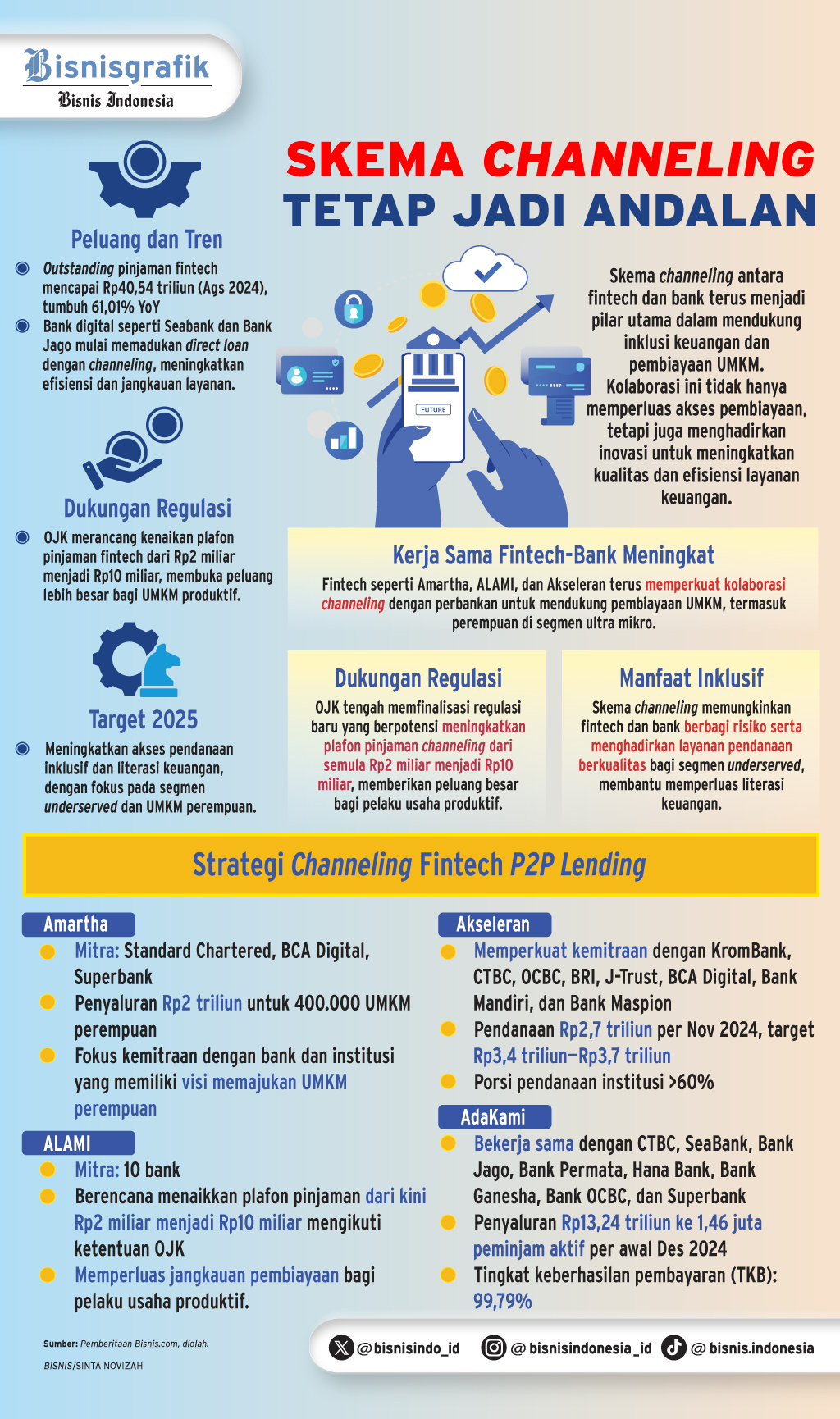 KREDIT CHANNELING   : Kolaborasi Bank-Fintech Berlanjut