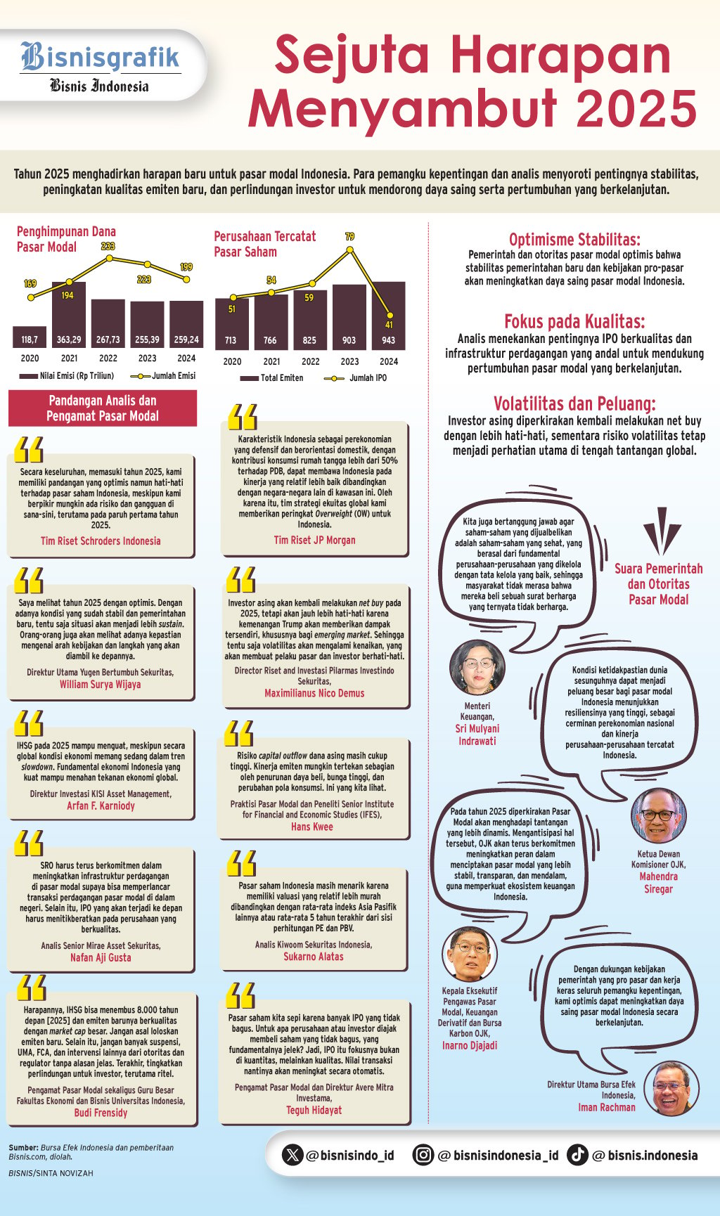 PROSPEK PASAR MODAL 2025    : Tahun Penuh Harapan