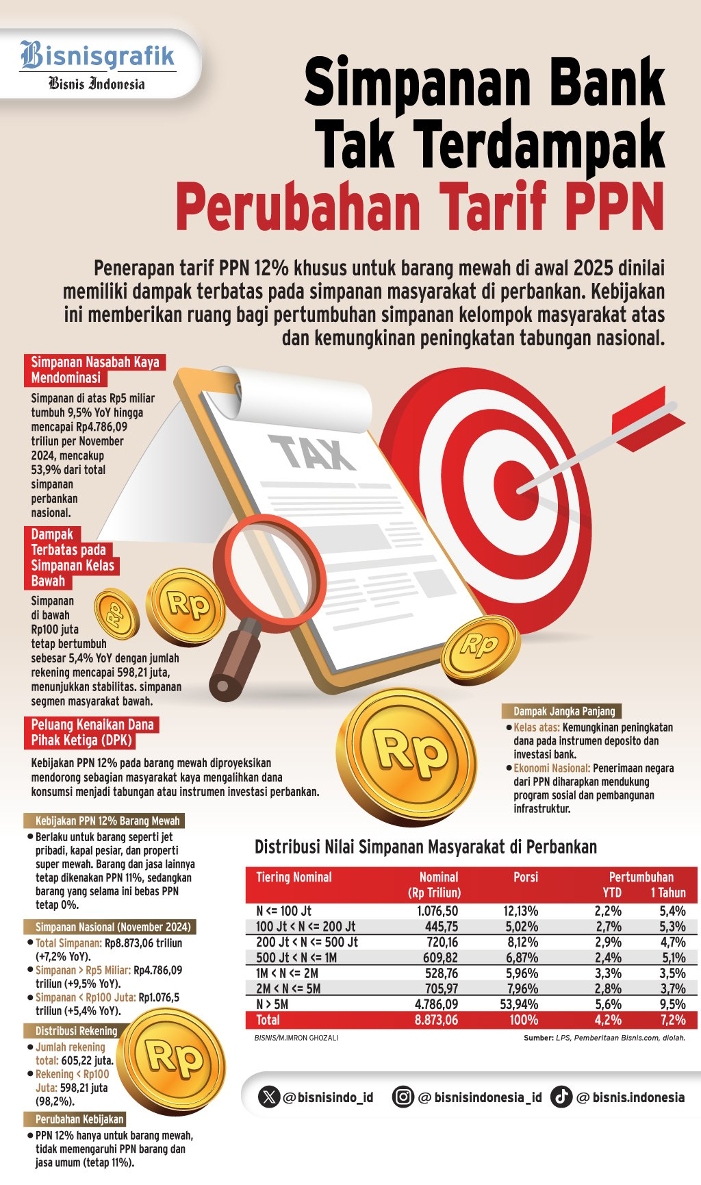 SIMPANAN PERBANKAN   : Dampak Minim Penyesuaian Tarif PPN