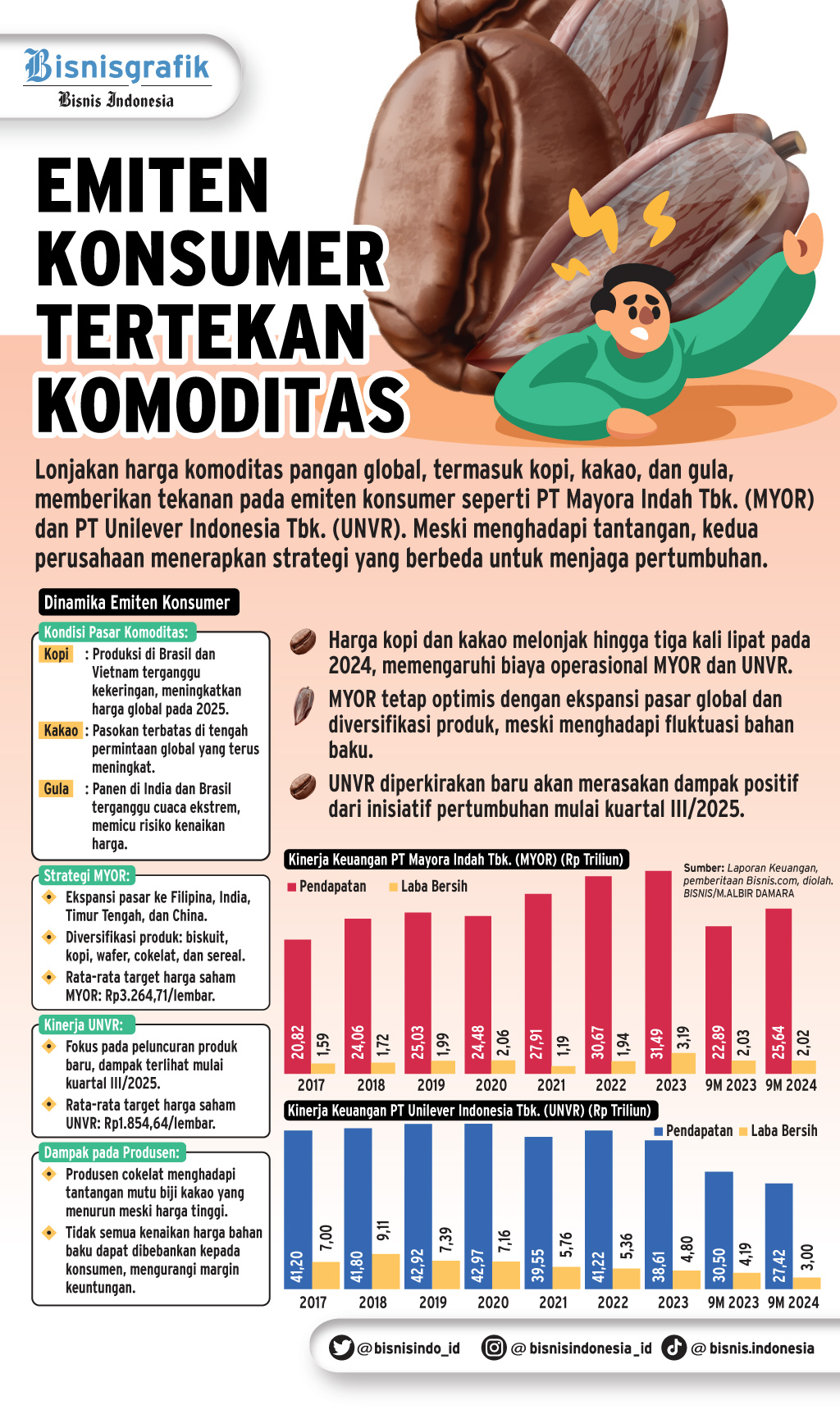 PROSPEK EMITEN SEKTORAL    : Emiten Konsumer Tertekan Panas Komoditas