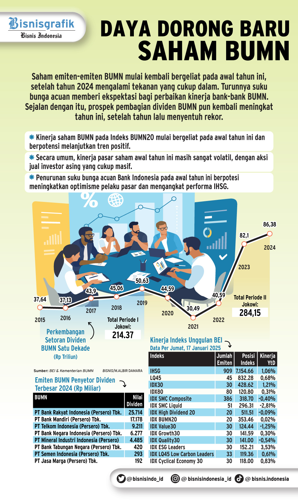 PROSPEK SEKTORAL    : Peluang Kebangkitan Saham BUMN