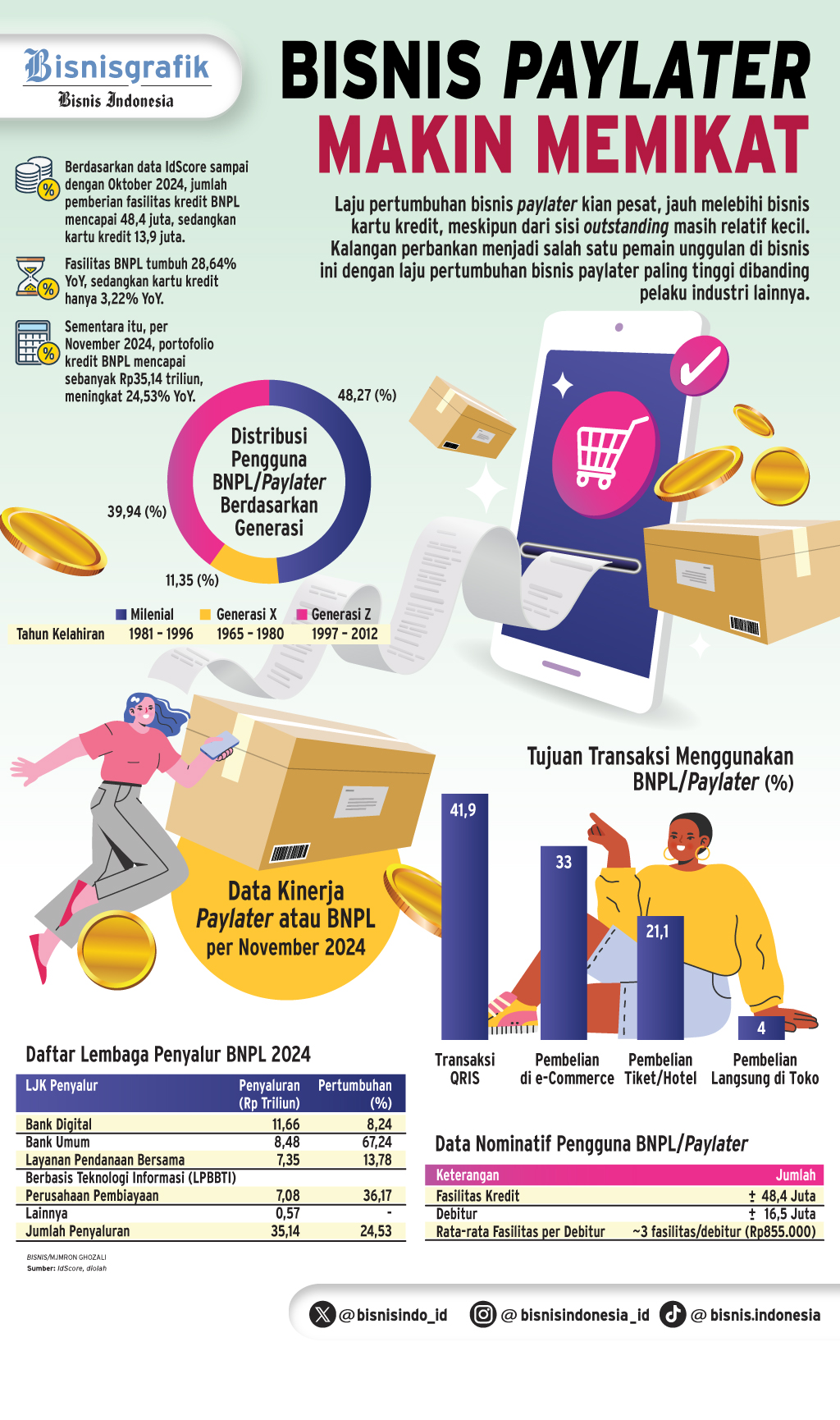 PEMBIAYAAN KONSUMER   : Bisnis Paylater Makin Melejit