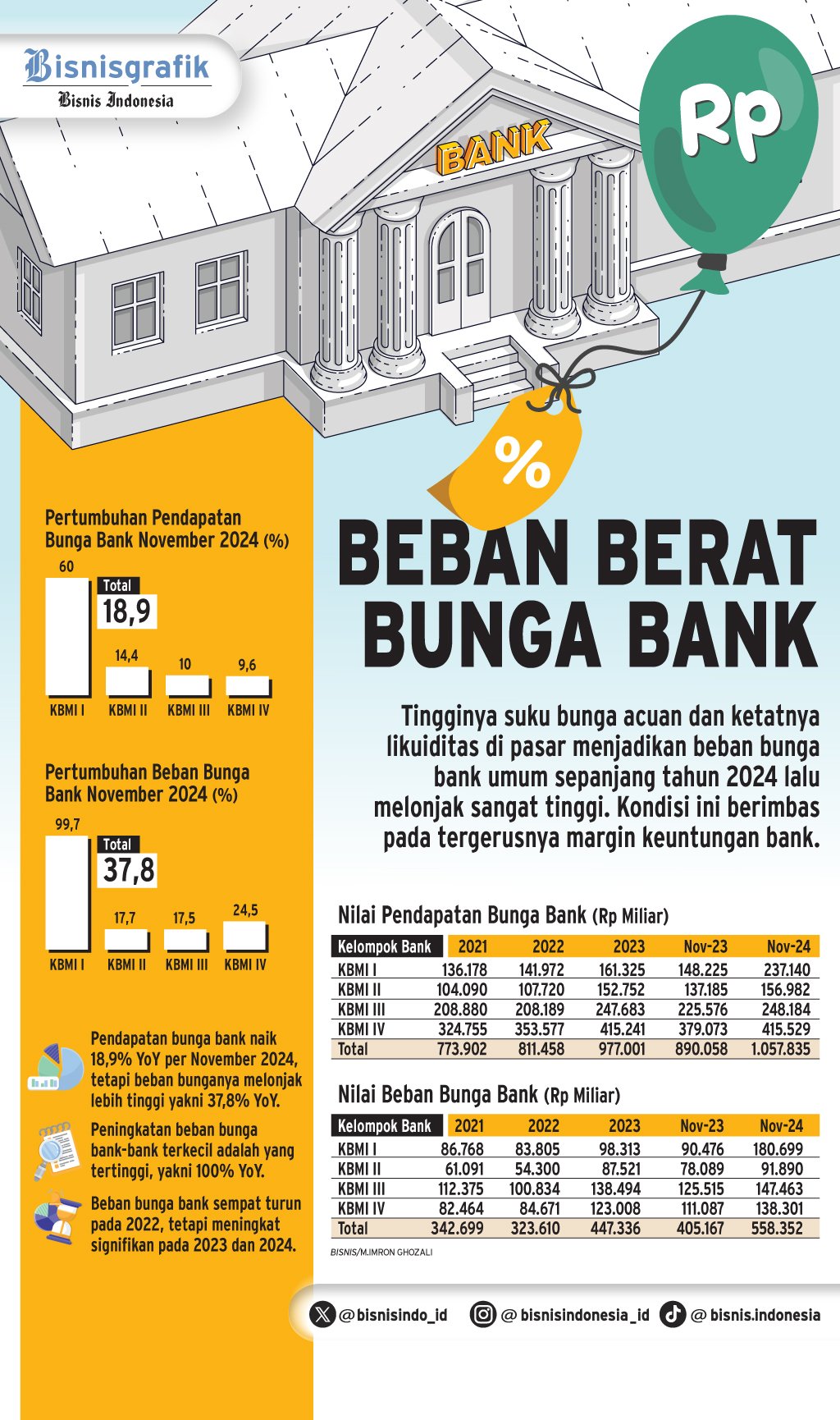 KINERJA PERBANKAN   : Beban Berat Bunga Bank